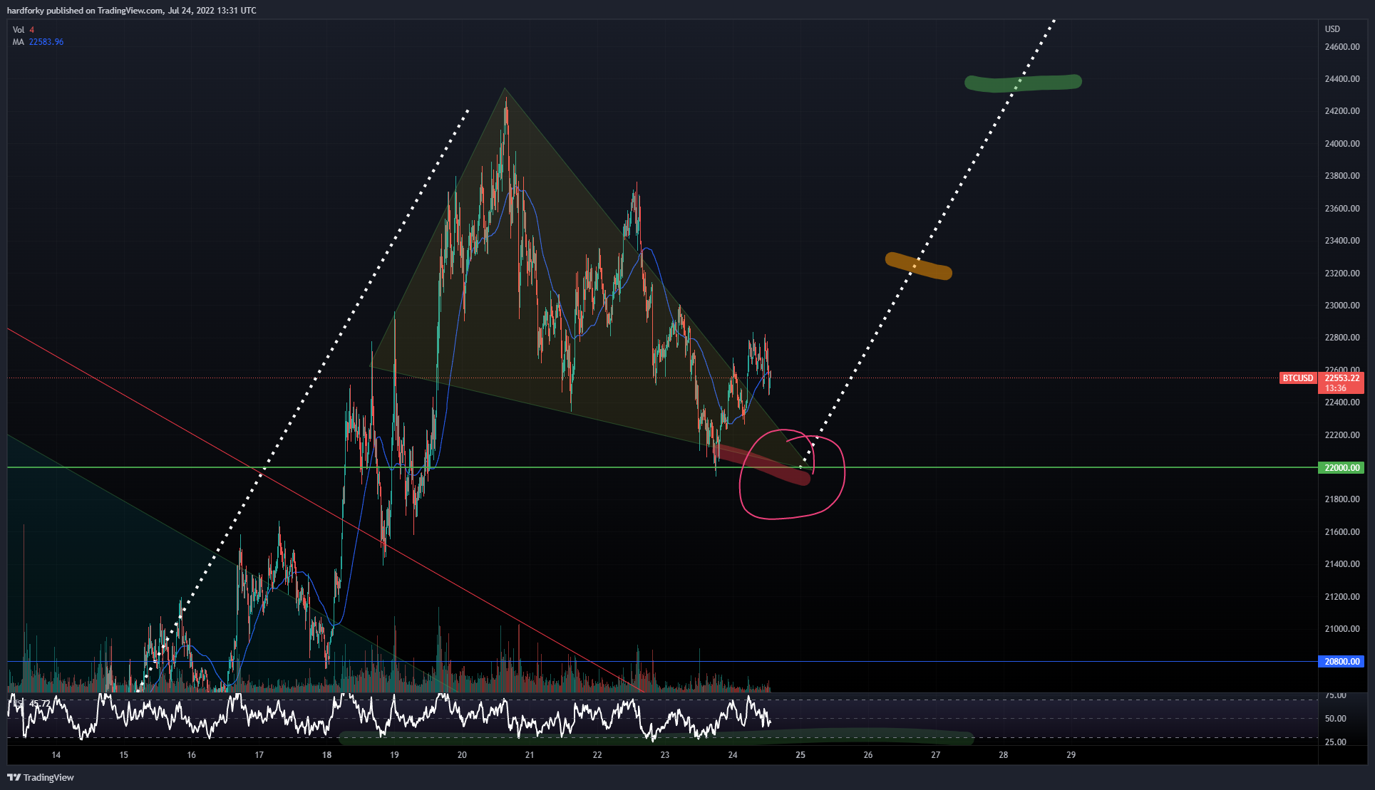 hardforky tarafından COINBASE:BTCUSD Grafik Görseli