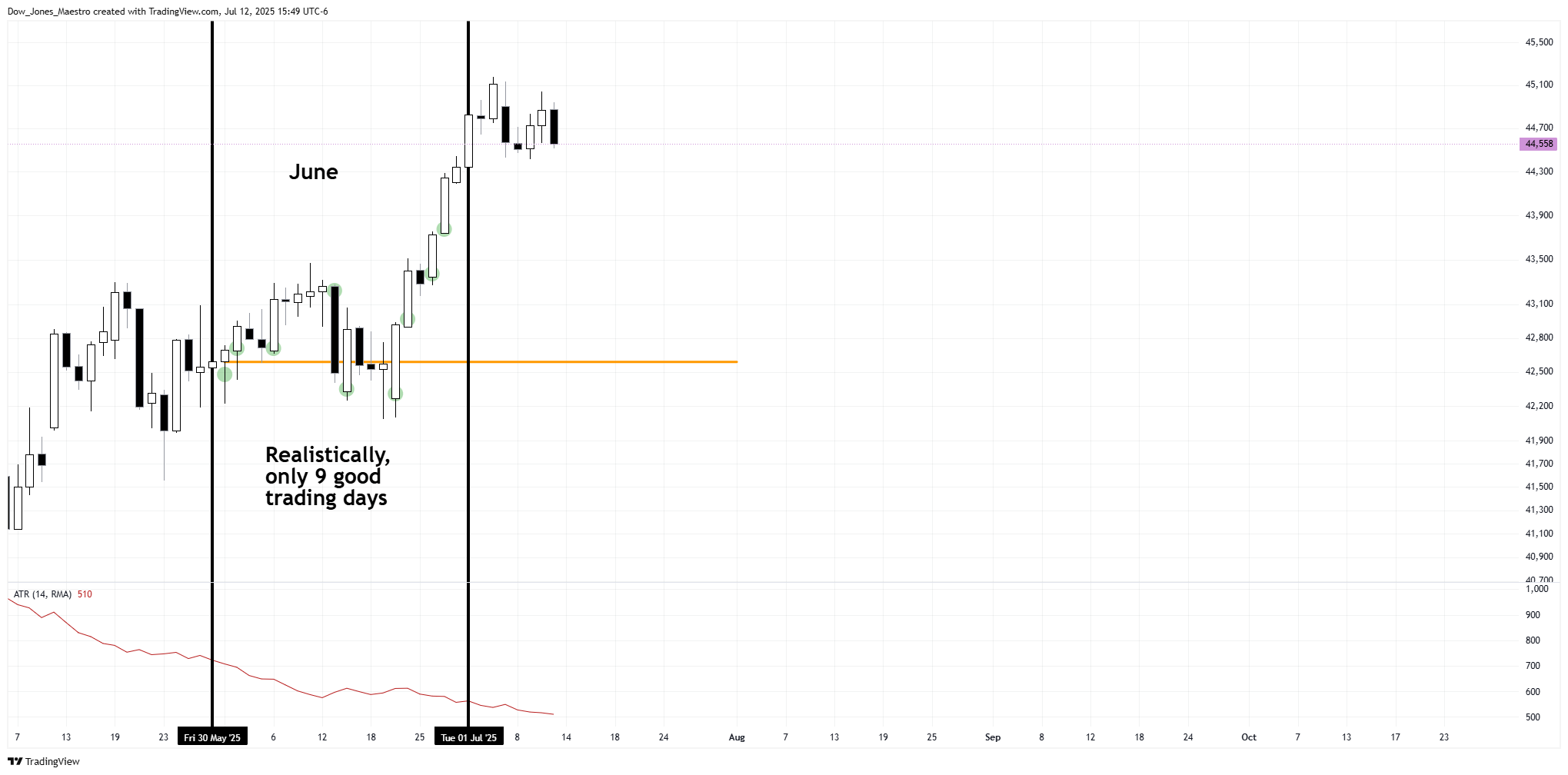 Imej Carta CBOT_MINI:MYM1! oleh Dow_Jones_Maestro