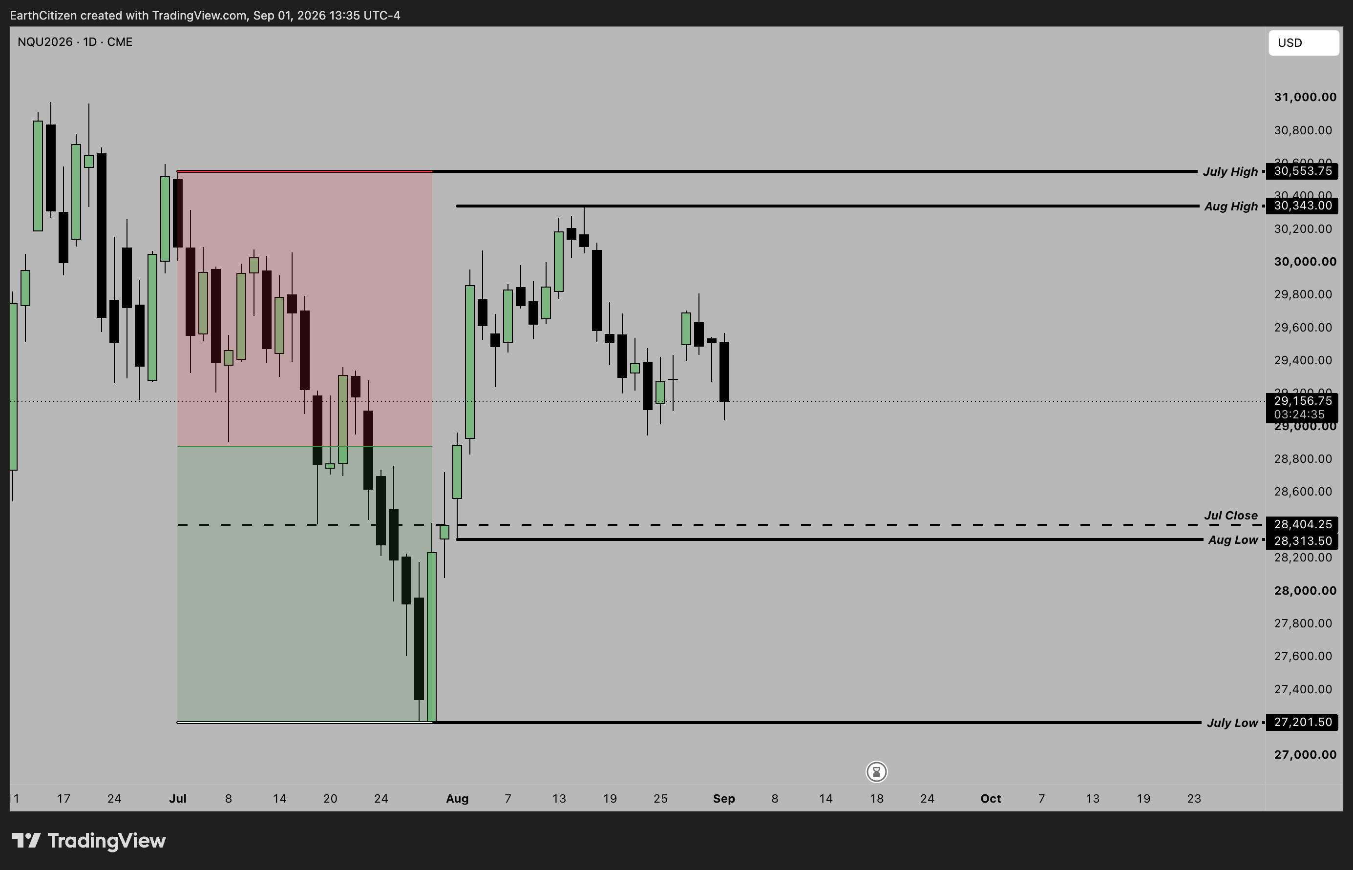 TradingView chart