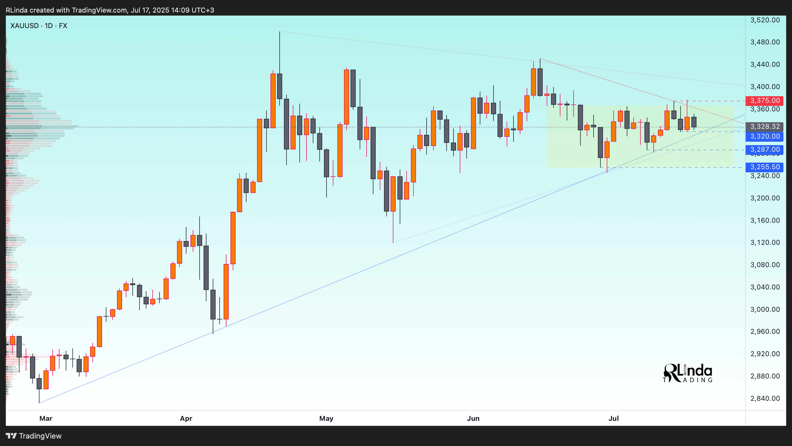 Immagine del grafico FX:XAUUSD di RLinda