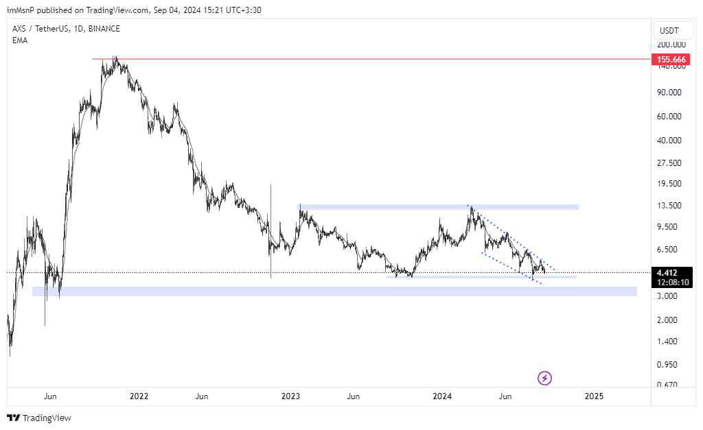 Immagine del grafico BINANCE:AXSUSDT di imMsnP