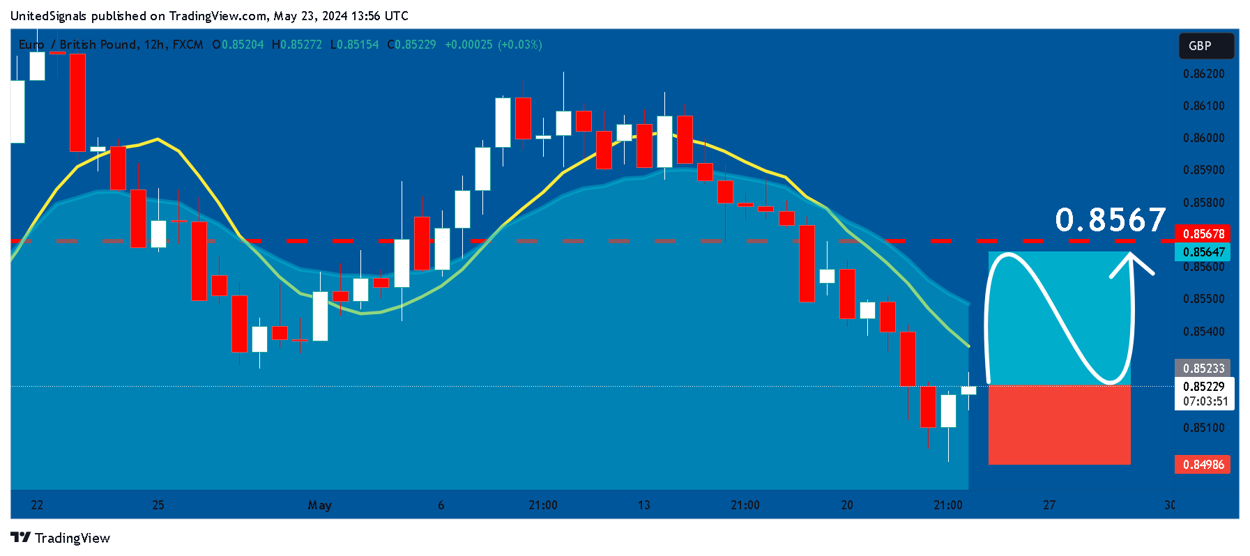 Imej Carta FX:EURGBP oleh UnitedSignals