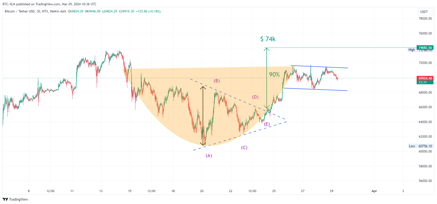 BTC-XLM tarafından HTX:BTCUSDT Grafik Görseli