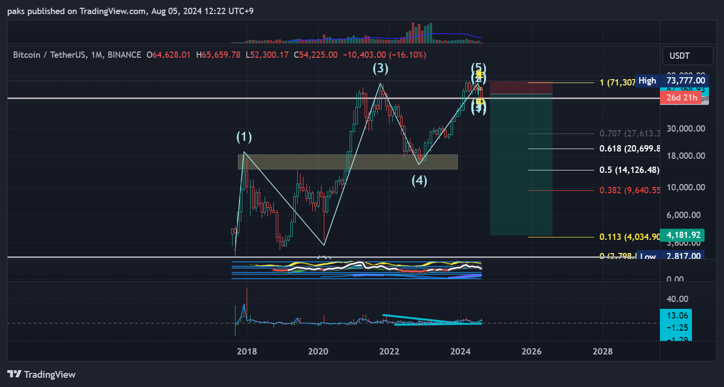 BINANCE:BTCUSDT Chart Image by paks