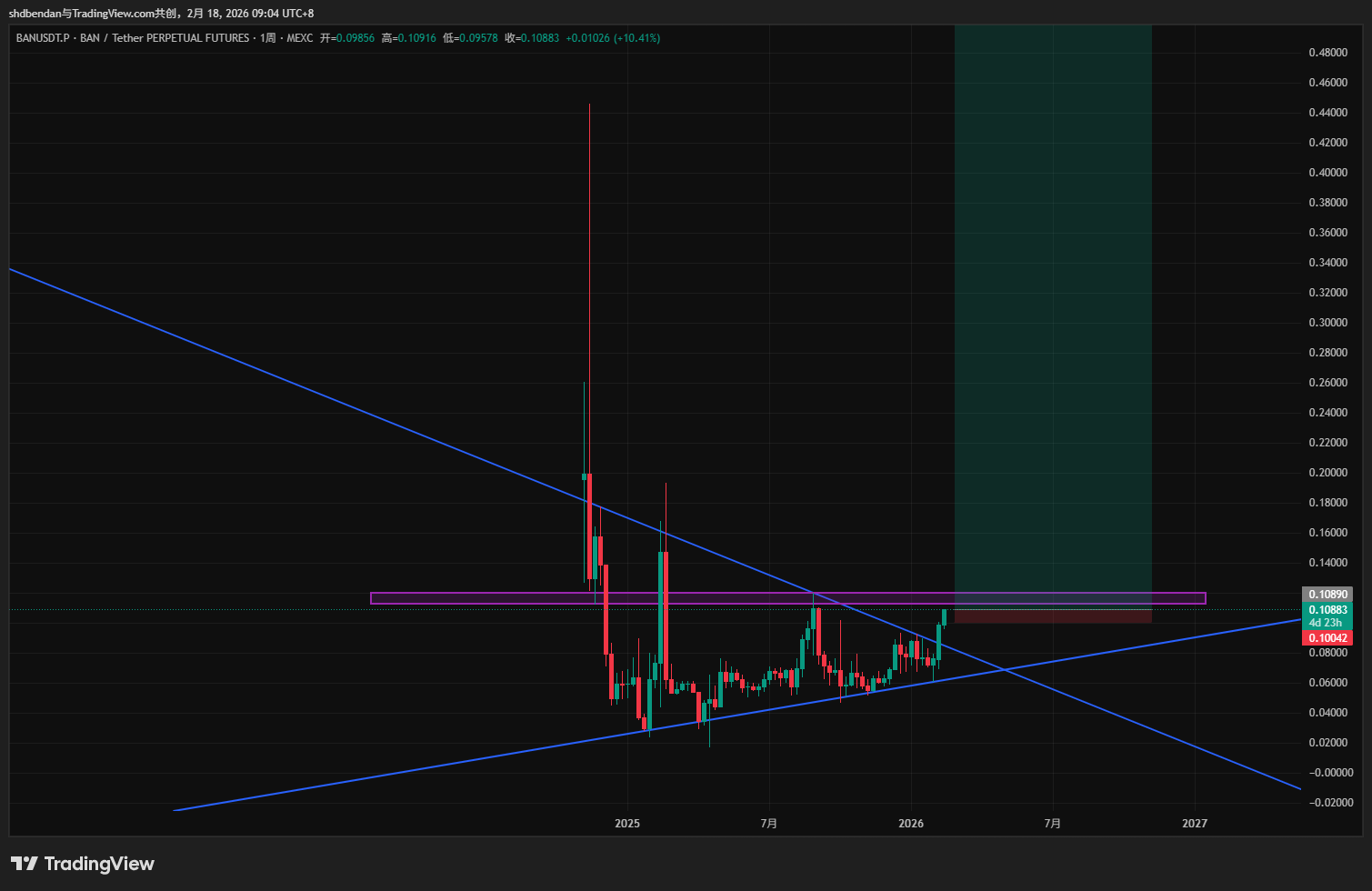 MEXC:BANUSDT.P Chart Image by shdbendan