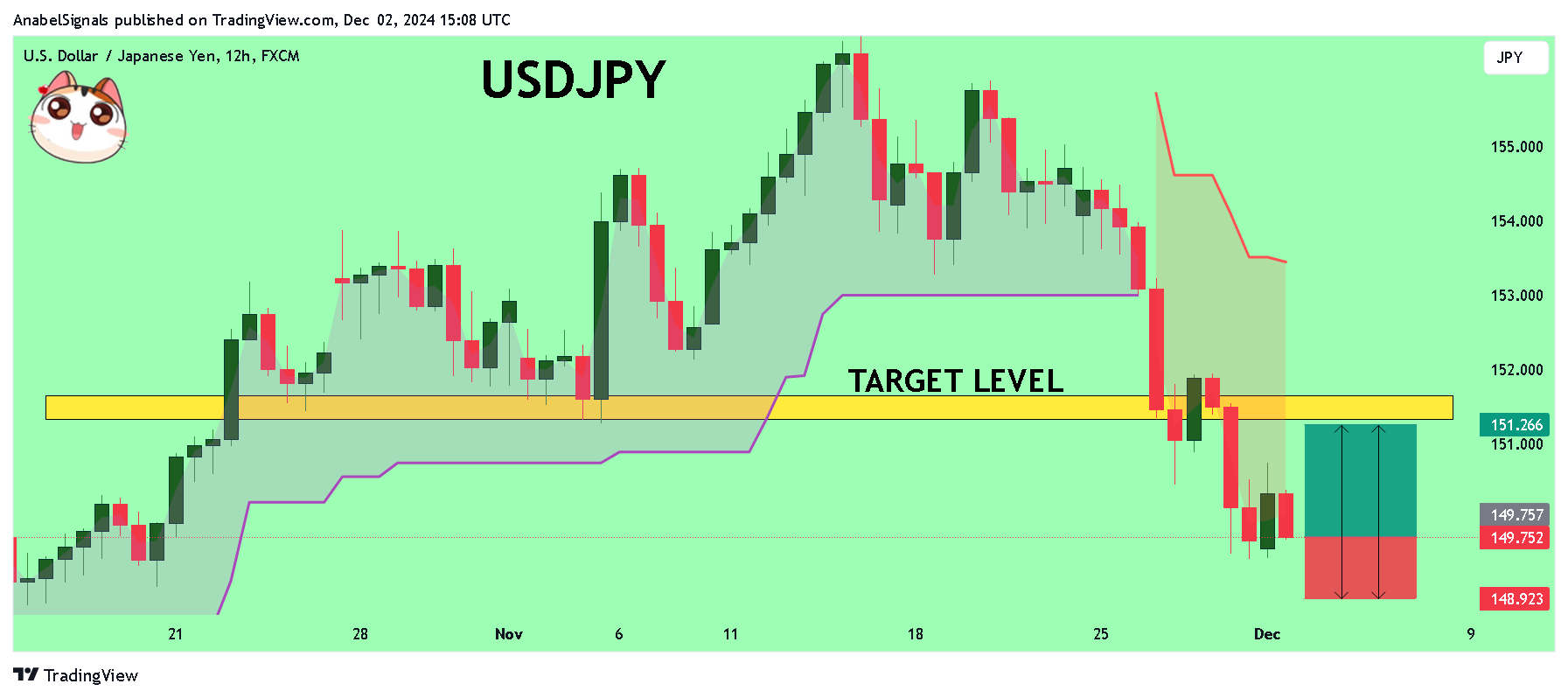 Immagine del grafico FX:USDJPY di AnabelSignals