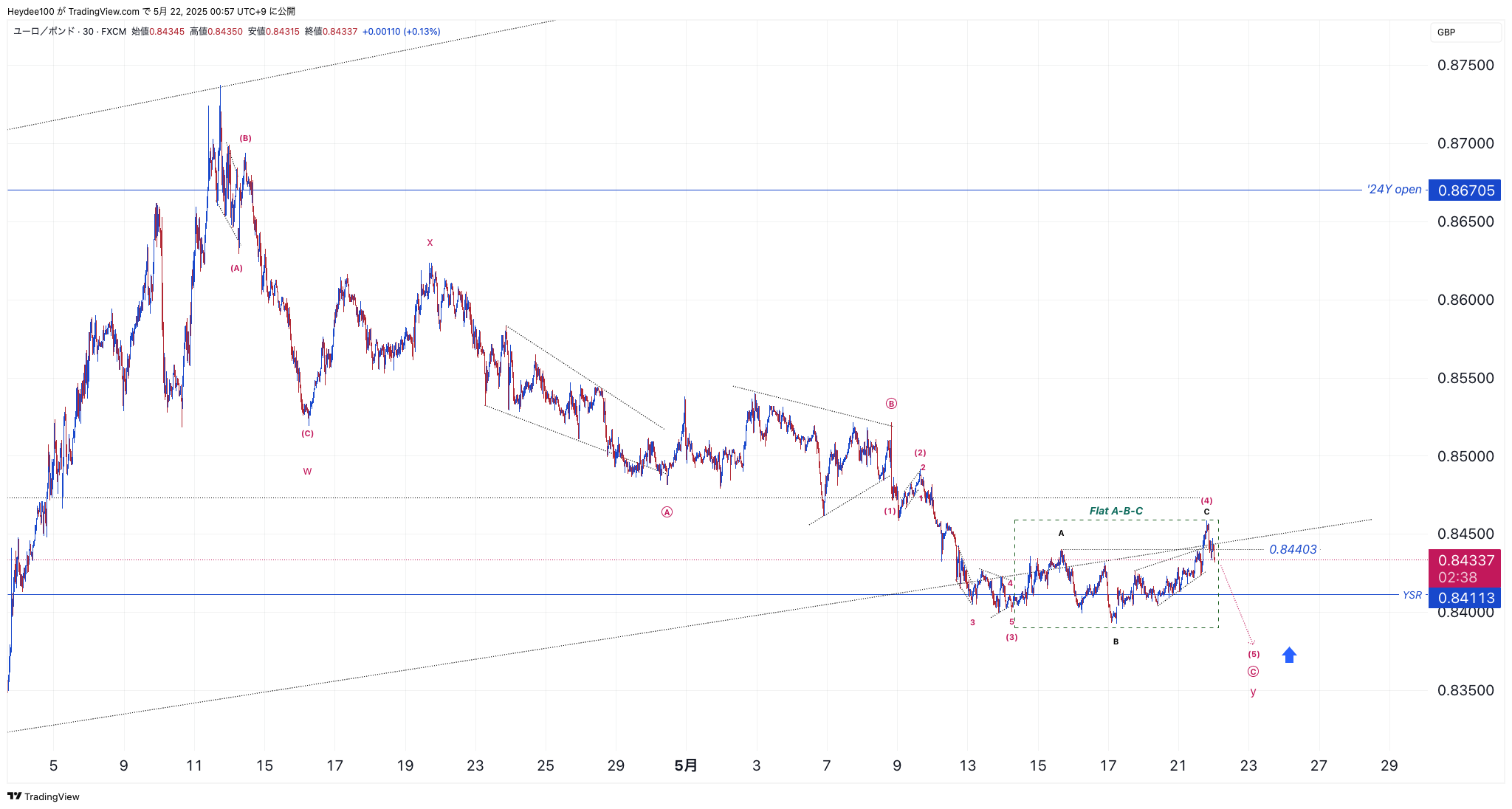FX:EURGBP Chart Image by Heydee100
