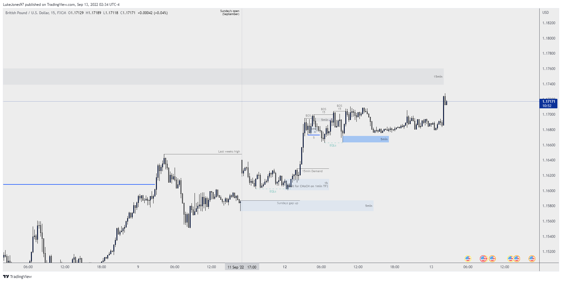 FX:GBPUSD Chart Image by LukeJones97