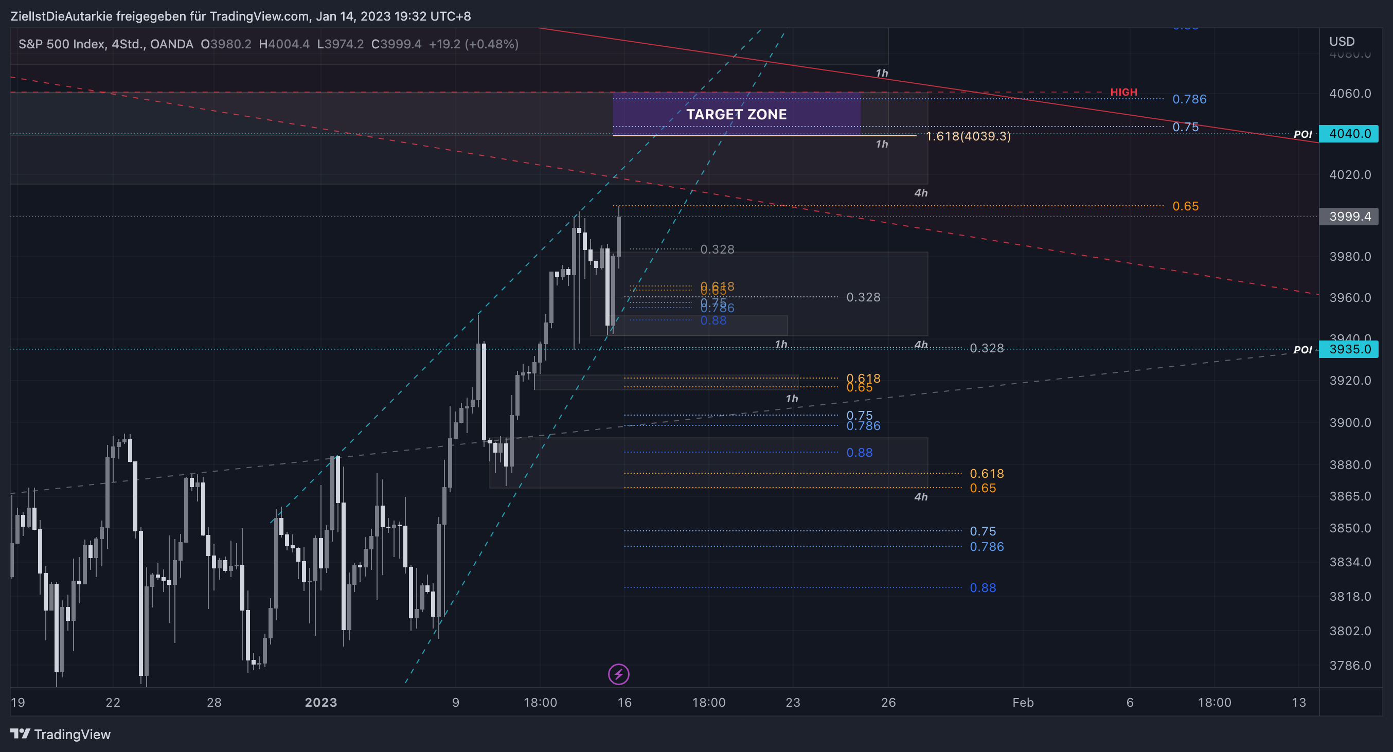 OANDA:SPX500USD Chart Image by ZielIstDieAutarkie