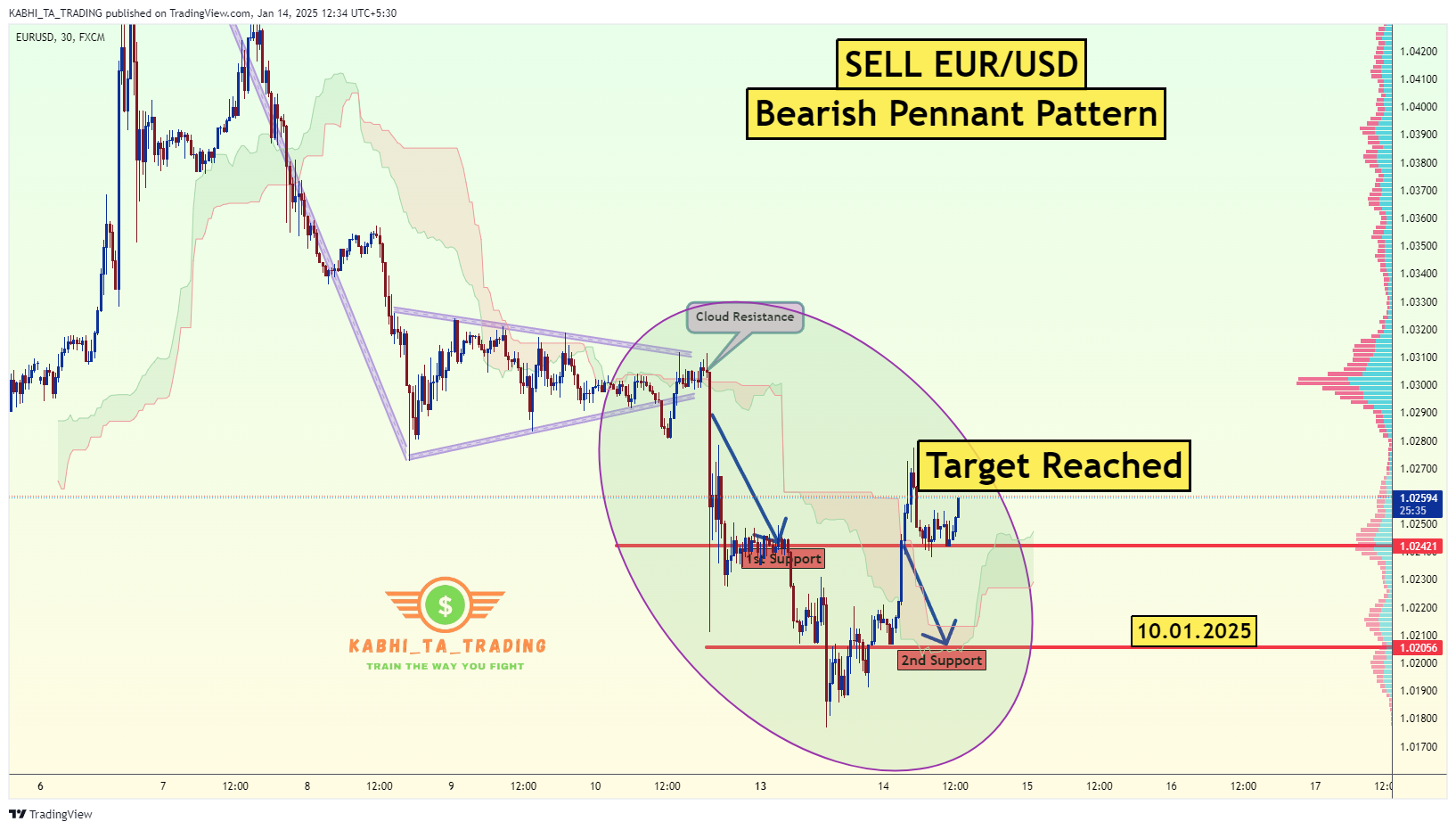 Imej Carta FX:EURUSD oleh KABHI_TA_TRADING