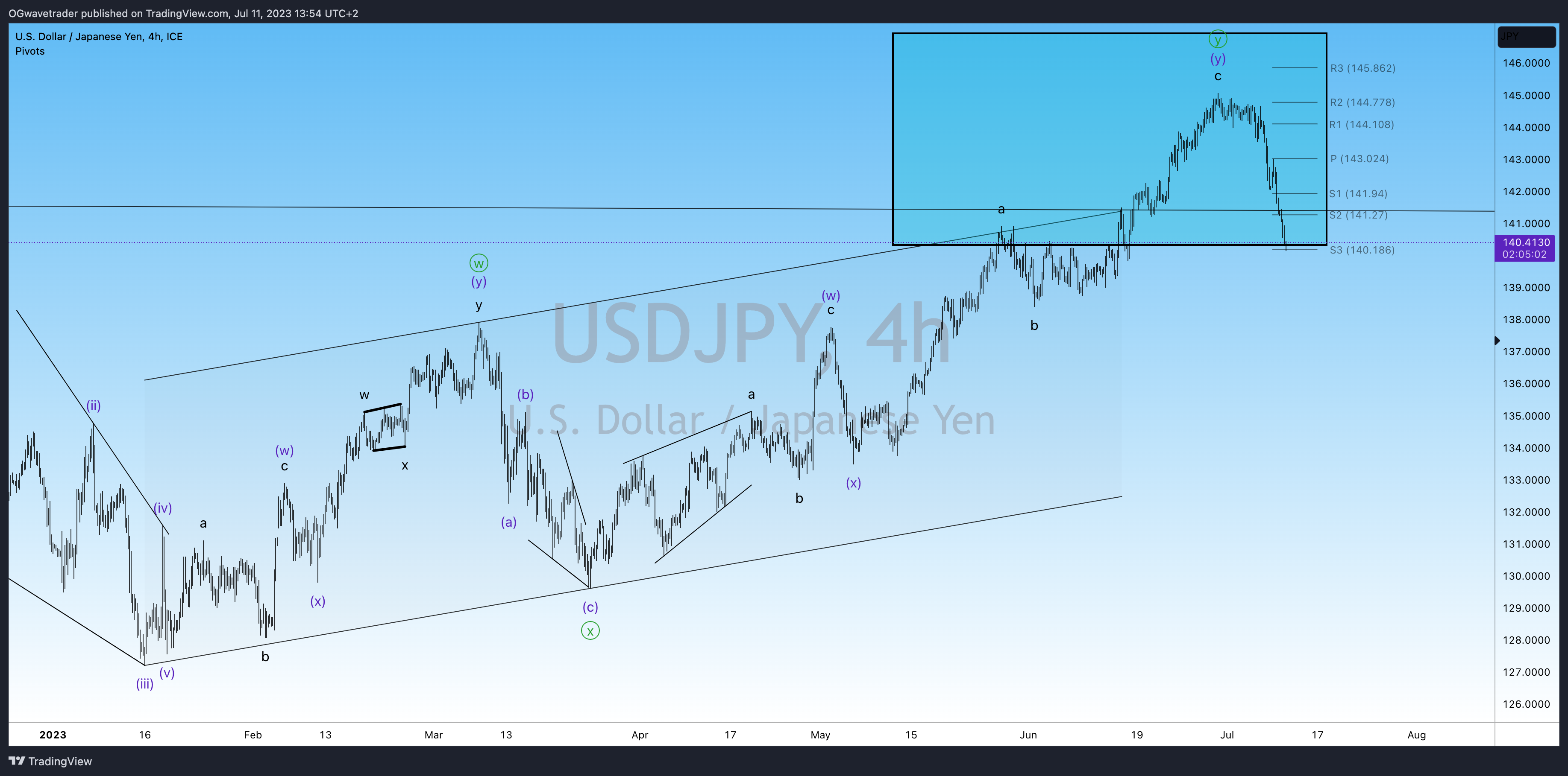 Imej Carta FX_IDC:USDJPY oleh OGwavetrader