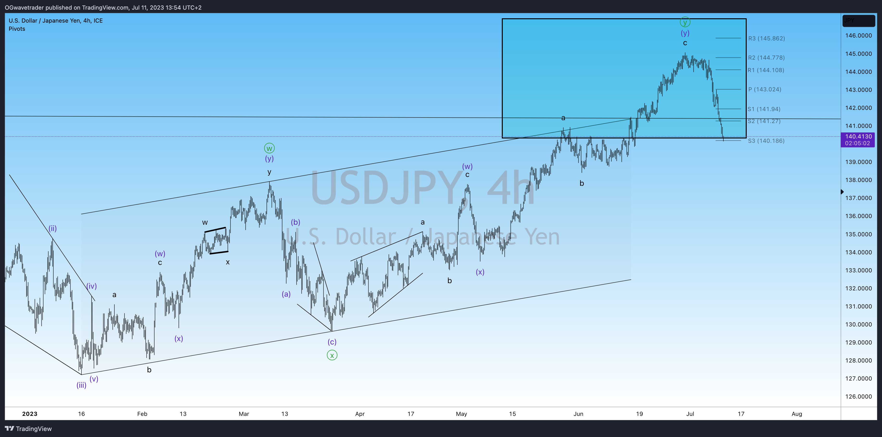 FX_IDC:USDJPY Chart Image by OGwavetrader