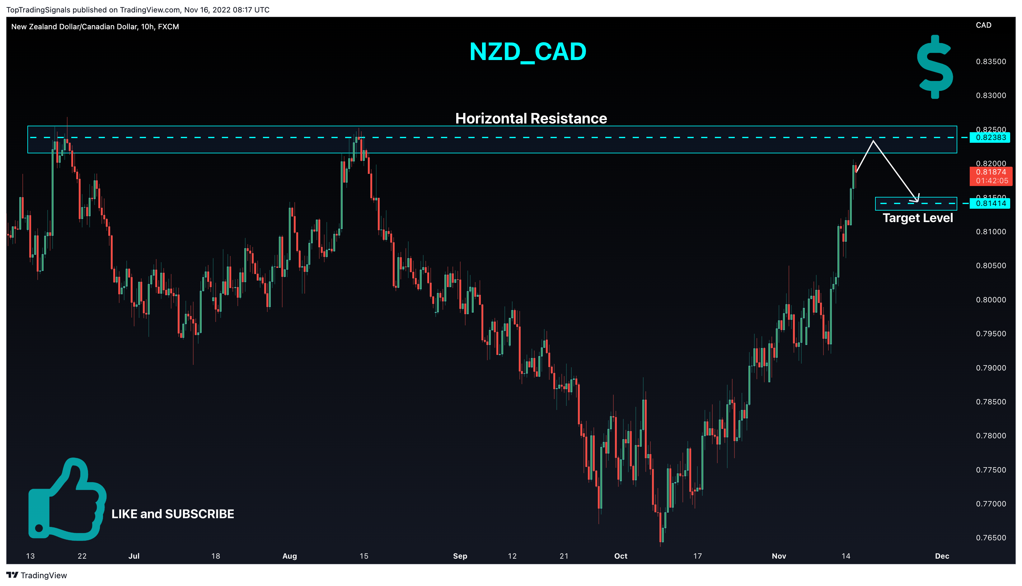 Imej Carta FX:NZDCAD oleh TopTradingSignals