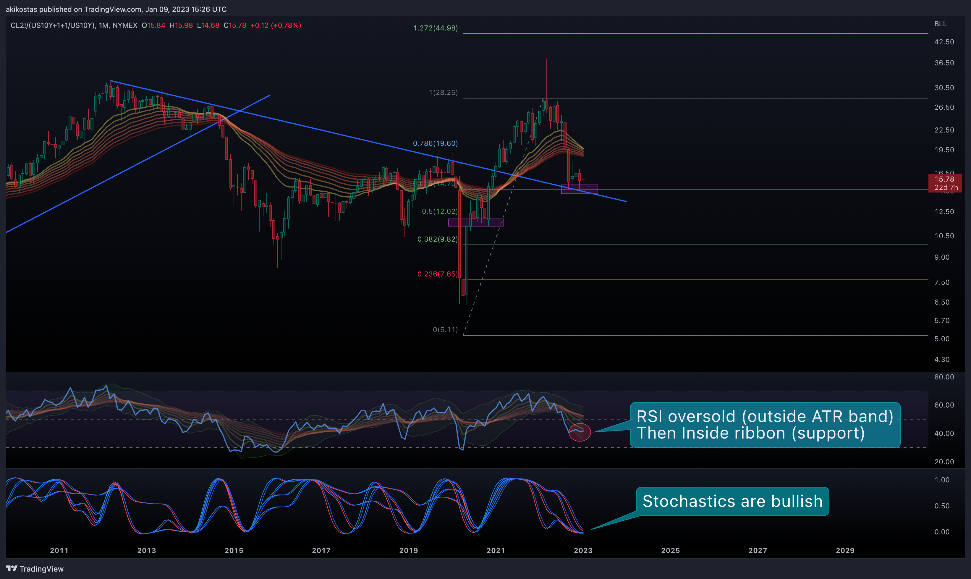 Imej Carta NYMEX:CL2!/(TVC:US10Y+1+1/TVC:US10Y) oleh akikostas