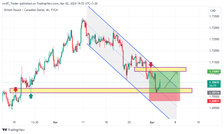 Imej Carta FX:GBPCAD oleh mrAT_Trader