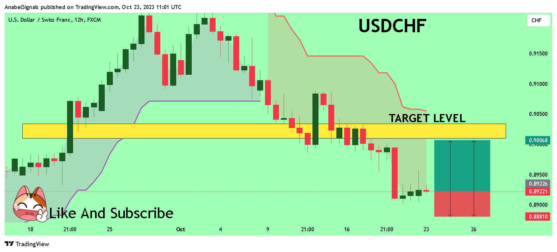 Immagine del grafico FX:USDCHF di AnabelSignals