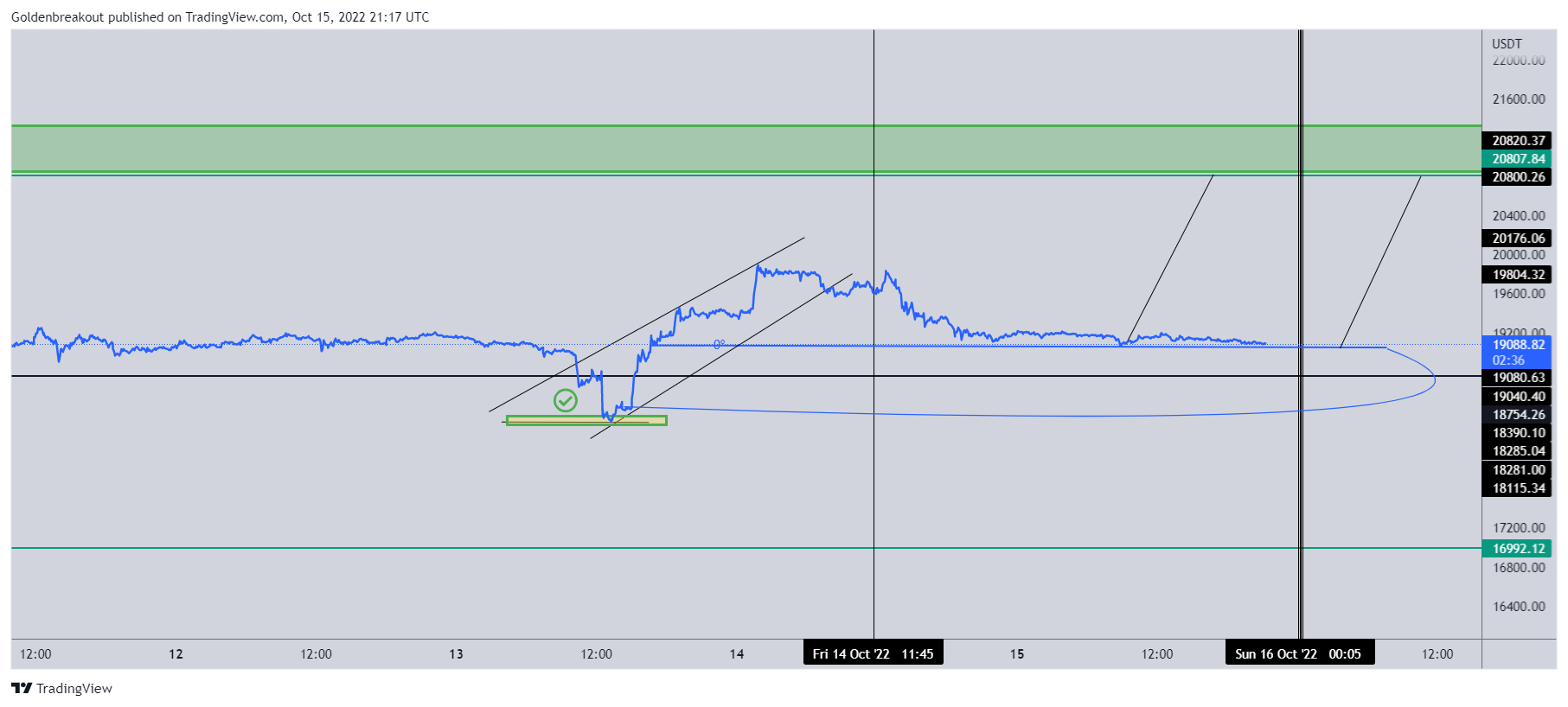 Imej Carta BINANCE:BTCUSDT oleh Goldenbreakout