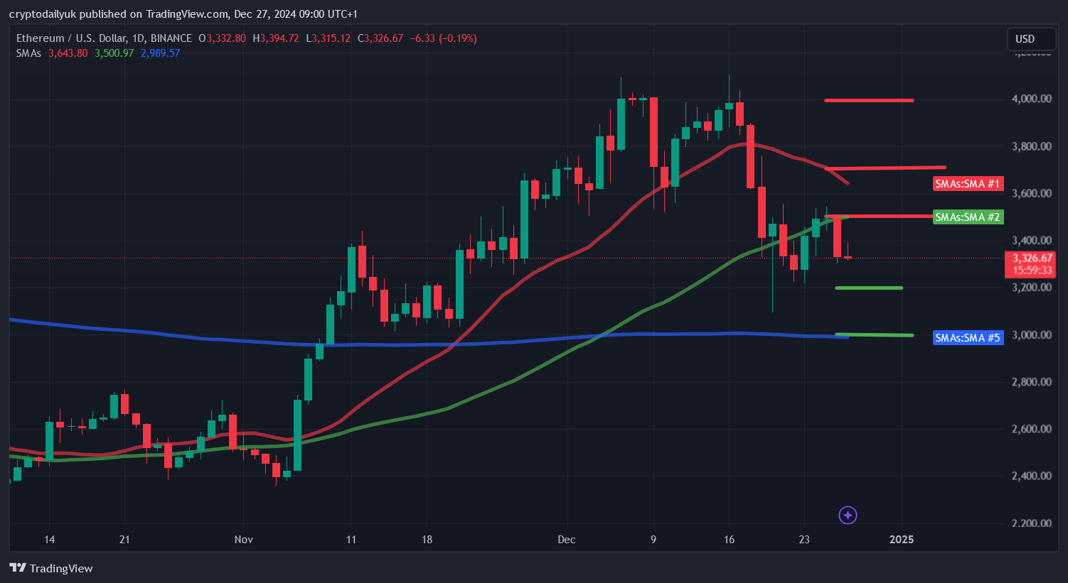BINANCE:ETHUSD Chart Image by cryptodailyuk
