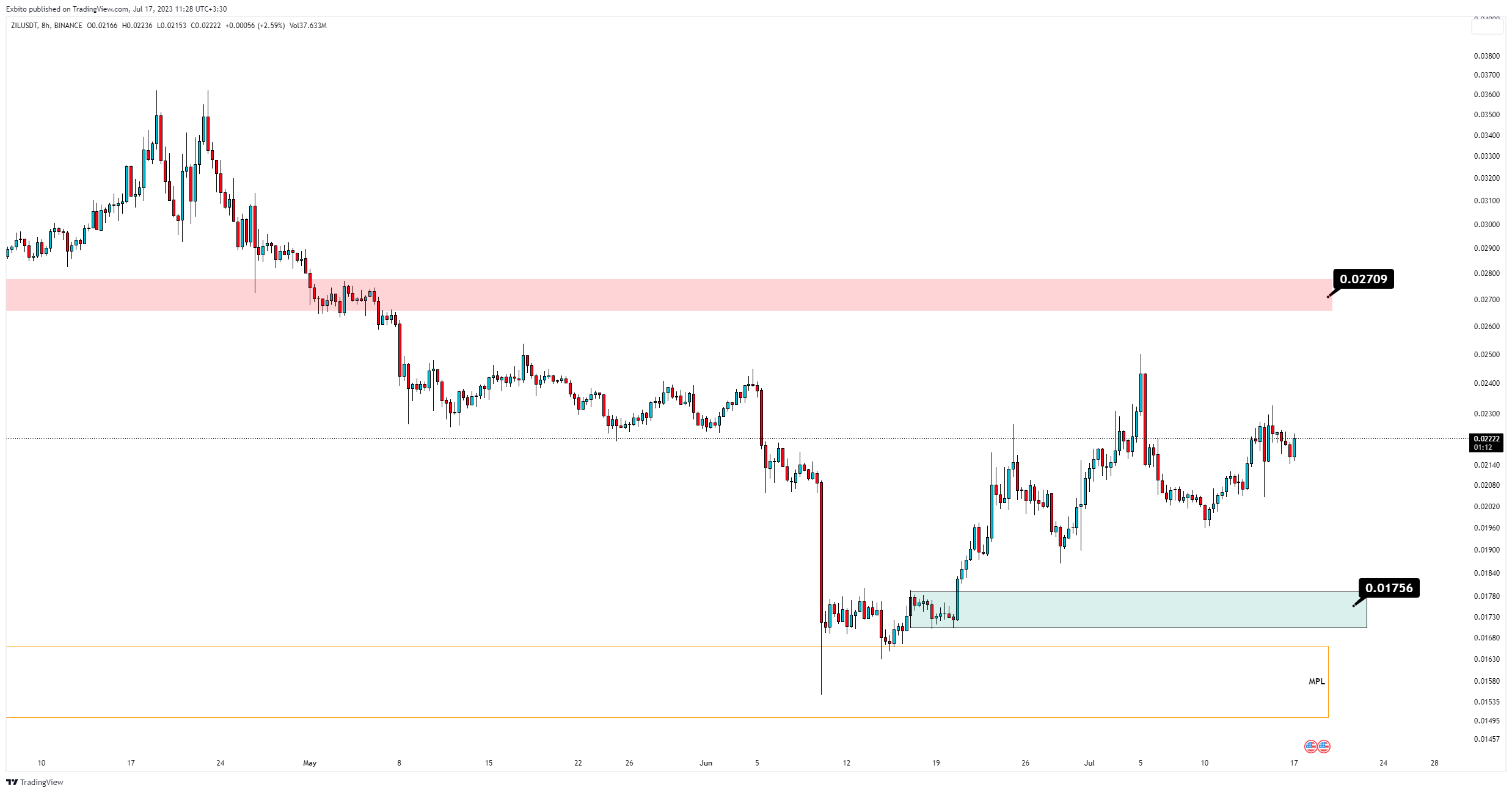 UnknownUnicorn13378620 tarafından BINANCE:ZILUSDT Grafik Görseli