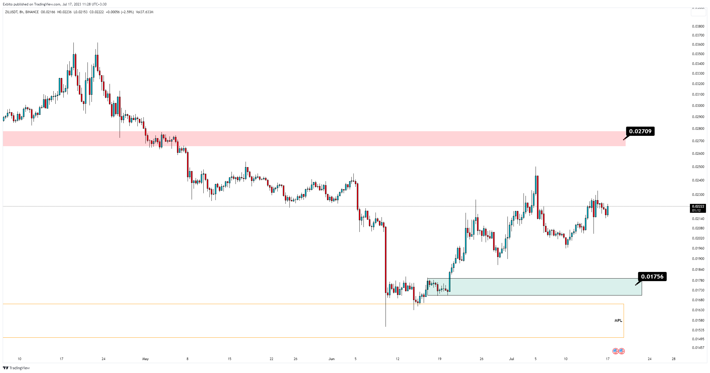 BINANCE:ZILUSDT Chart Image by Exbito