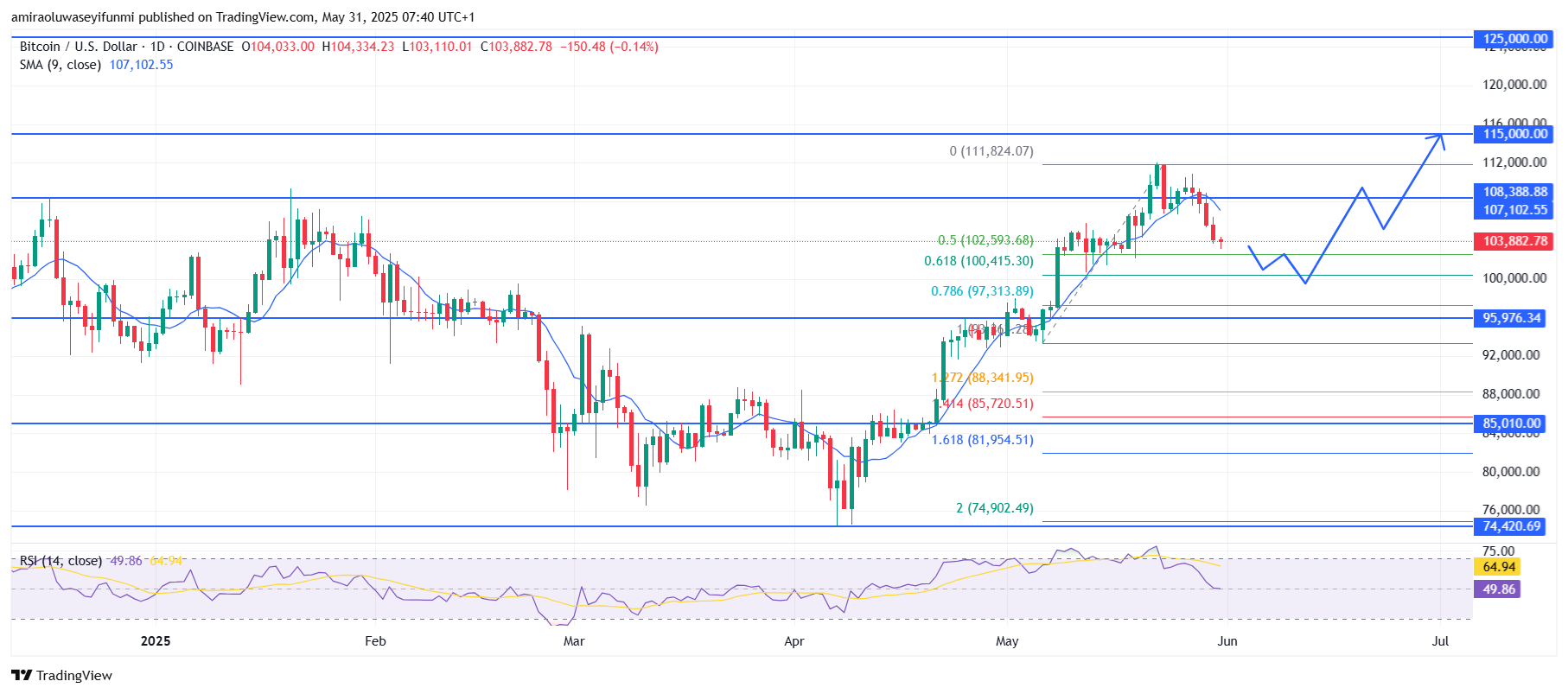 Bitcoin (BTCUSD) Overall Trend Remains Bullish Amidst Ongoing Pullback