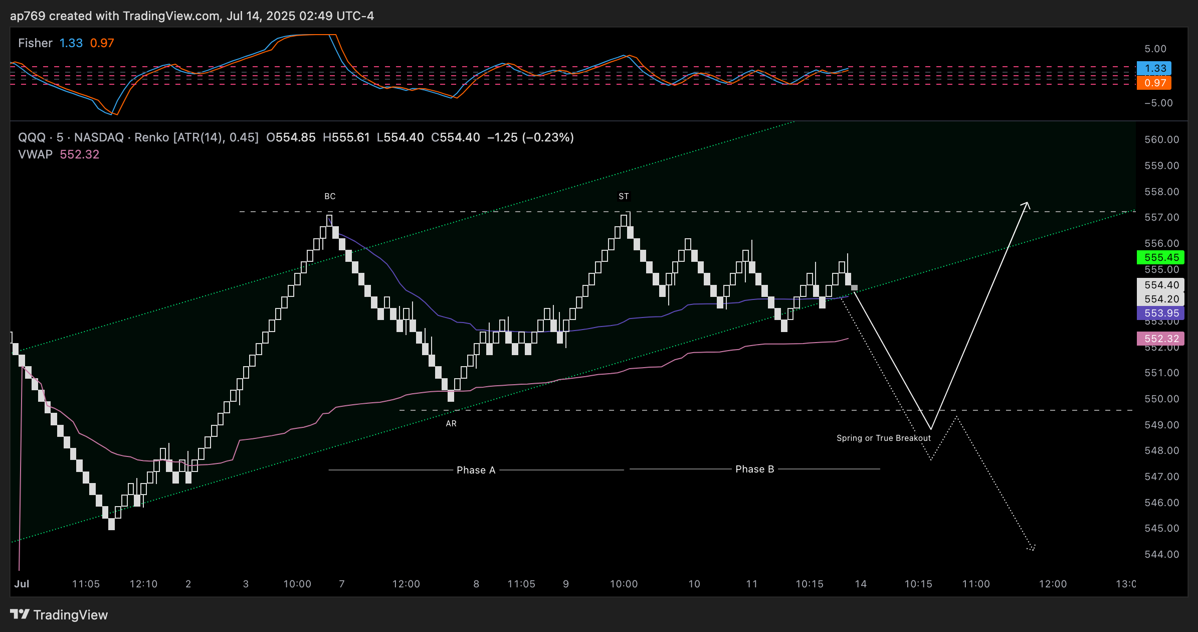ap769 tarafından BATS:QQQ Grafik Görseli
