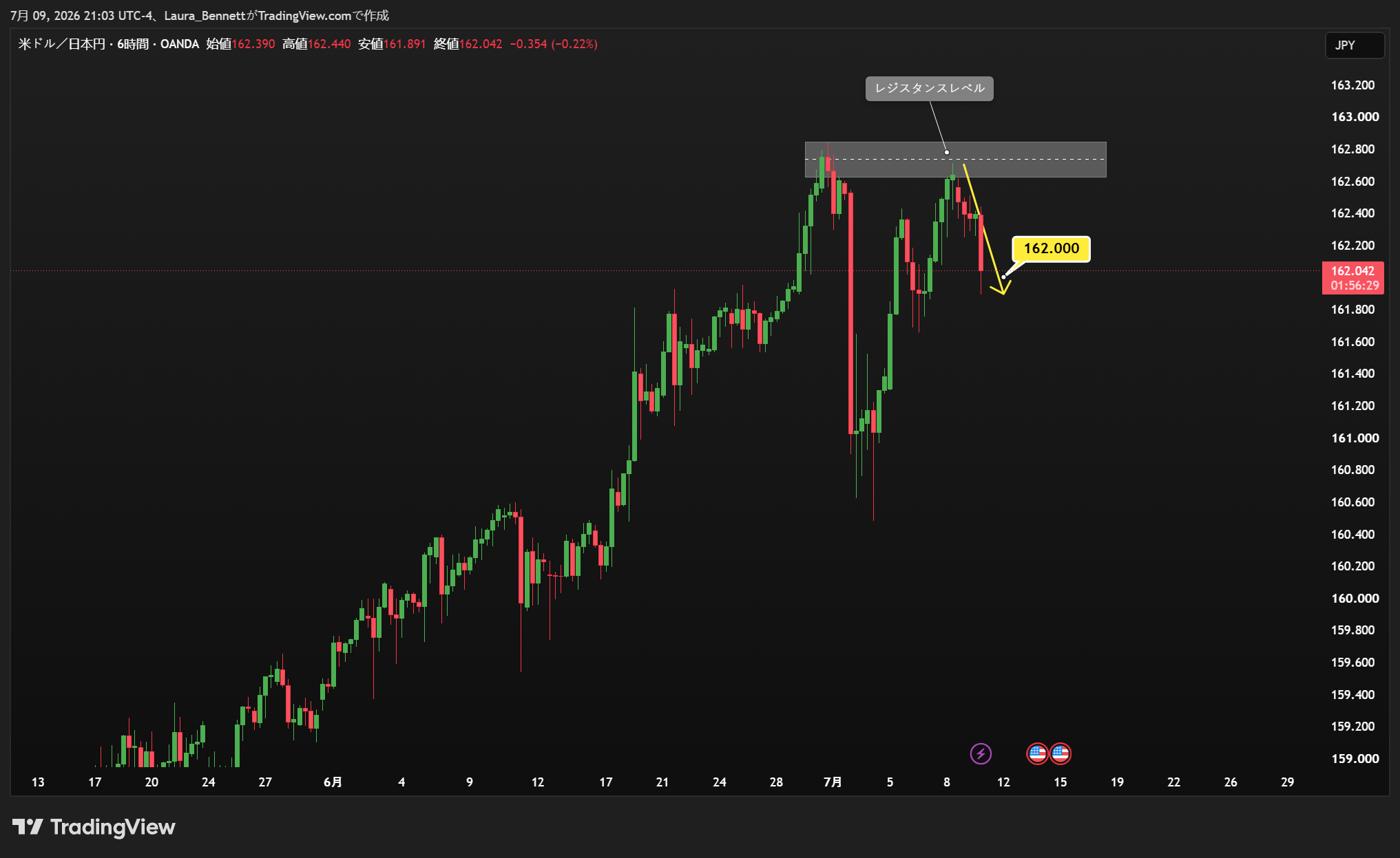 OANDA:USDJPY Chart Image by Laura_Bennett