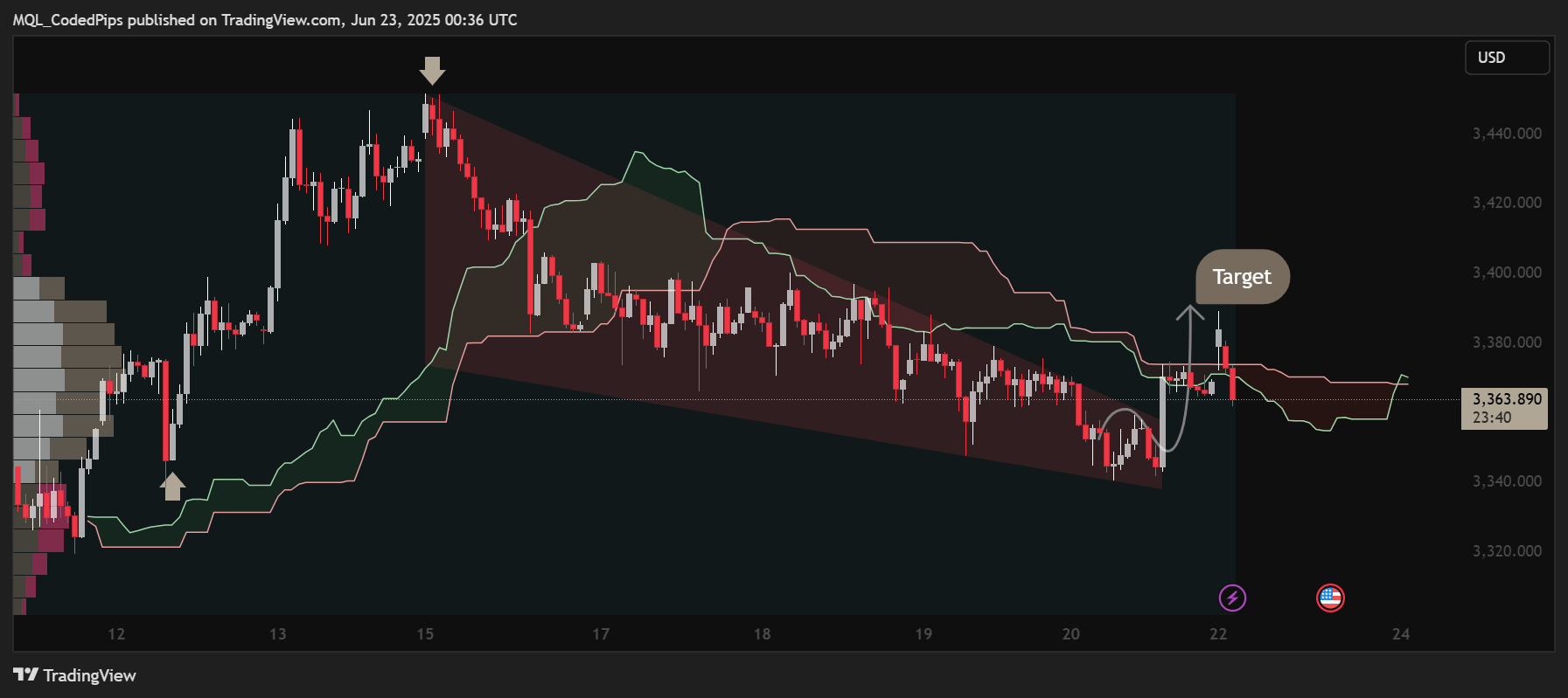 Imej Carta OANDA:XAUUSD oleh MQL_CodedPips