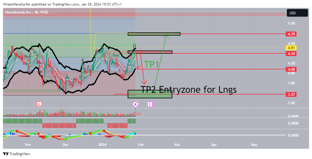 Imej Carta BATS:HBI oleh WhaleWaveSurfer