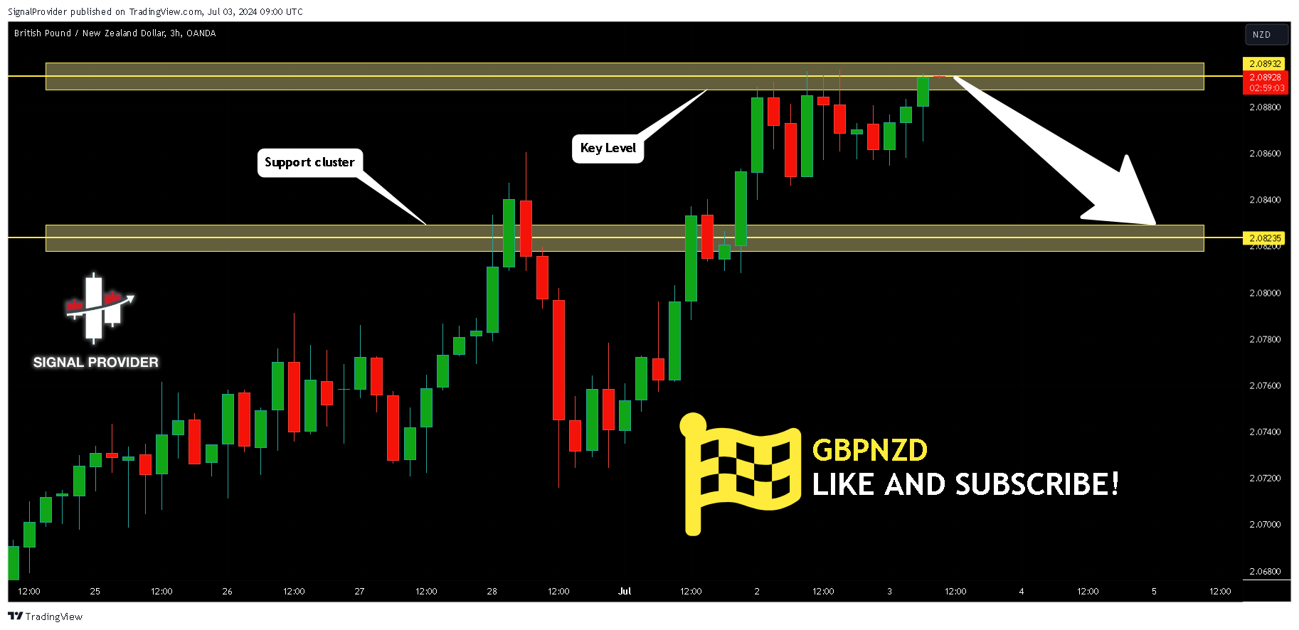 SignalProvider tarafından OANDA:GBPNZD Grafik Görseli