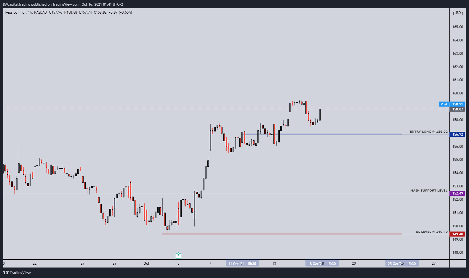 NASDAQ:PEP Chart Image by DACapitalTrading