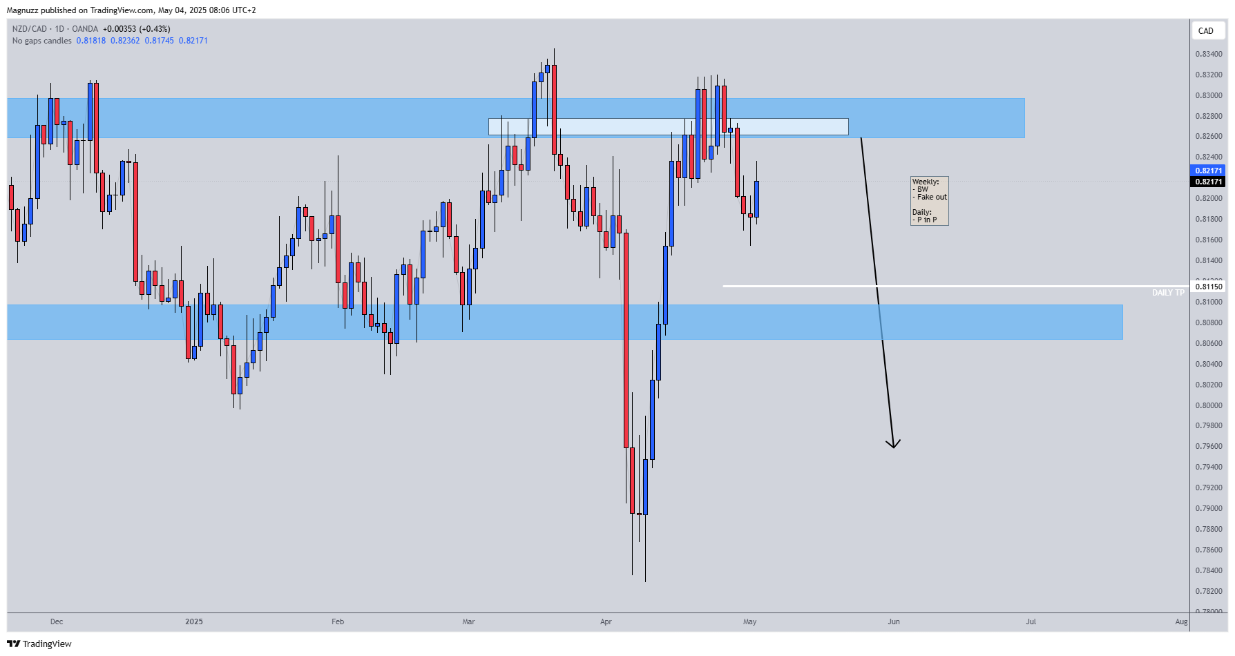 Magnuzz tarafından OANDA:NZDCAD Grafik Görseli