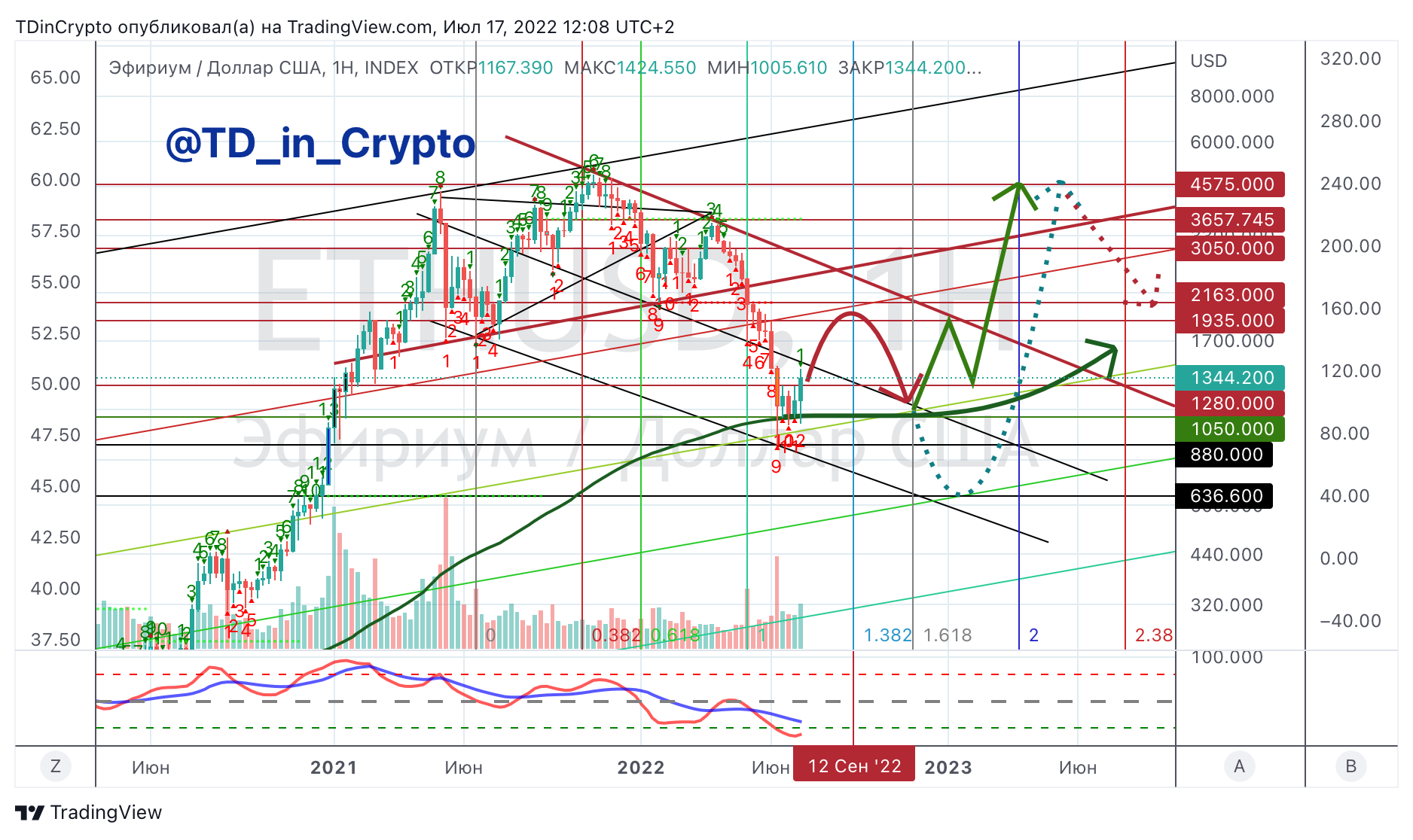 INDEX:ETHUSD Chart Image by TDinCrypto