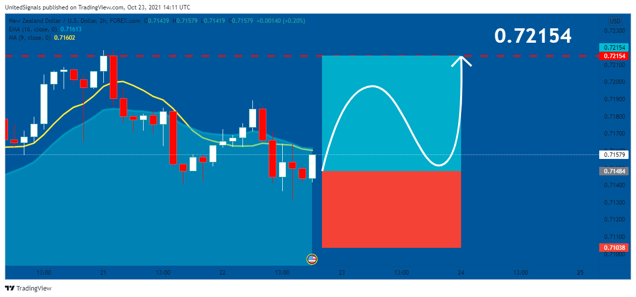 FOREXCOM:NZDUSD圖表圖片，作者：UnitedSignals