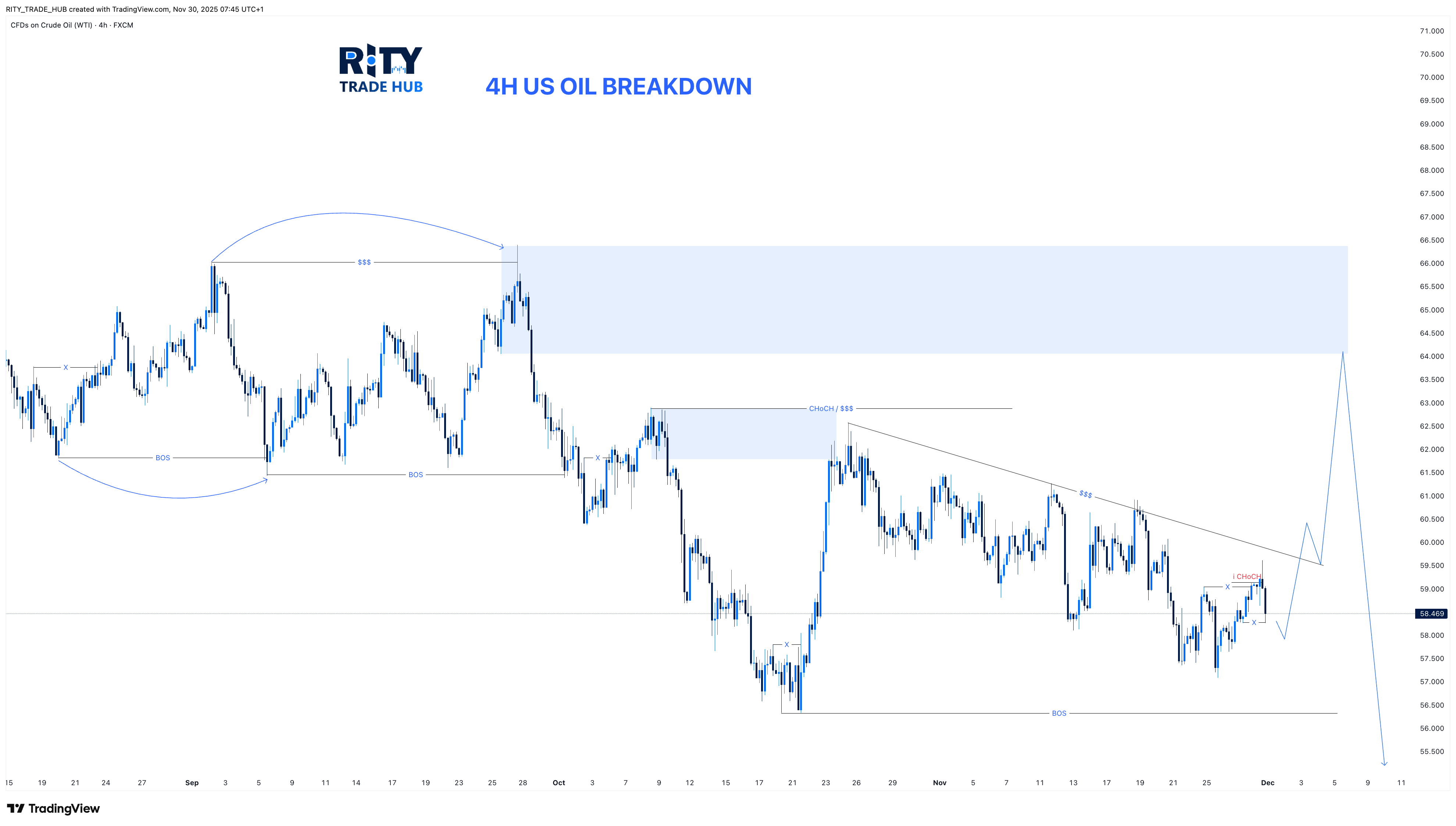 FX:USOIL Chart Image by RITY_TRADE_HUB — TradingView