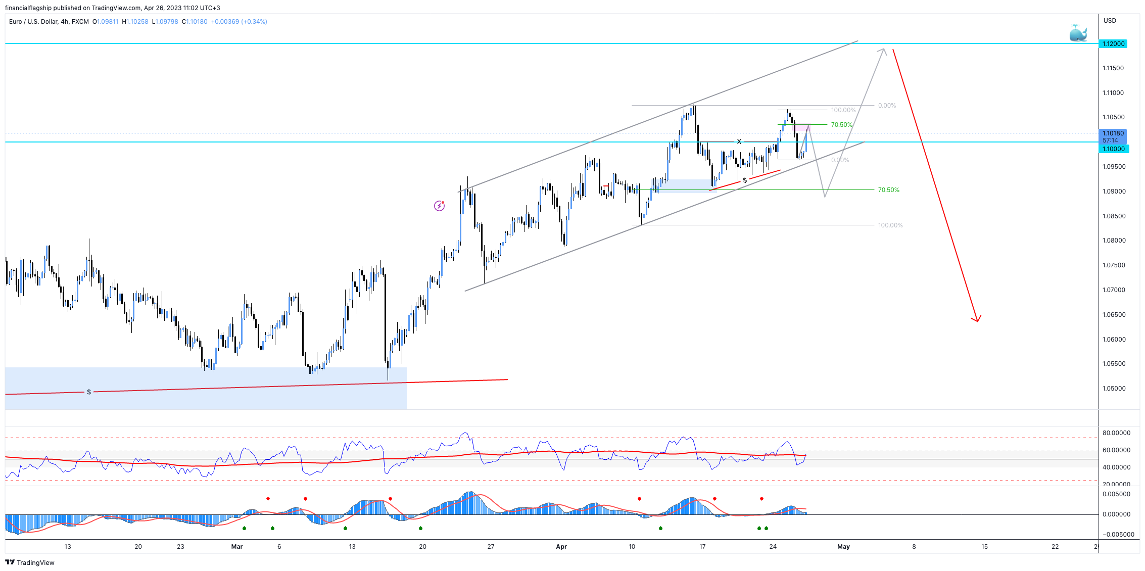 Immagine del grafico FX:EURUSD di financialflagship