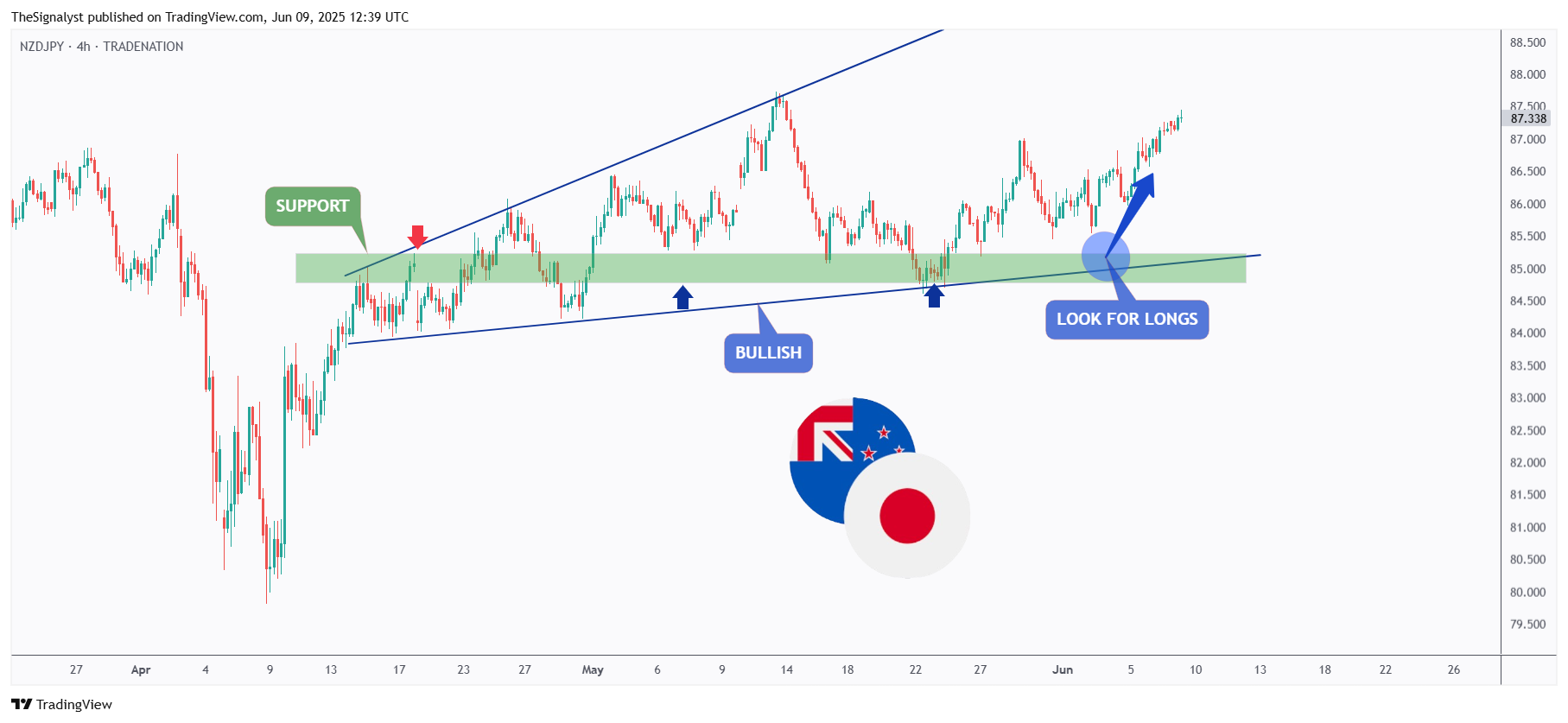 TheSignalyst tarafından TRADENATION:NZDJPY Grafik Görseli