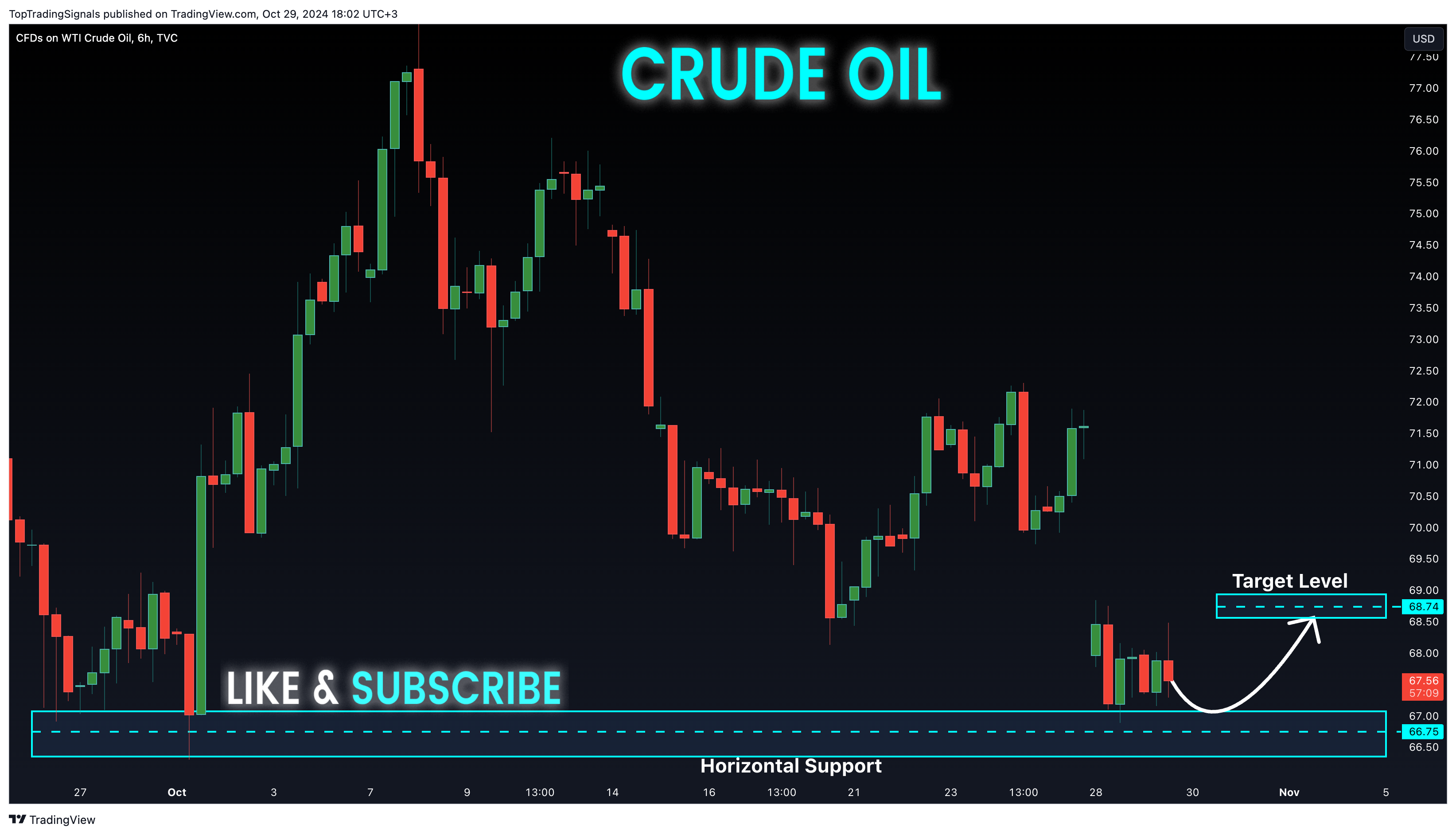Immagine del grafico TVC:USOIL di TopTradingSignals