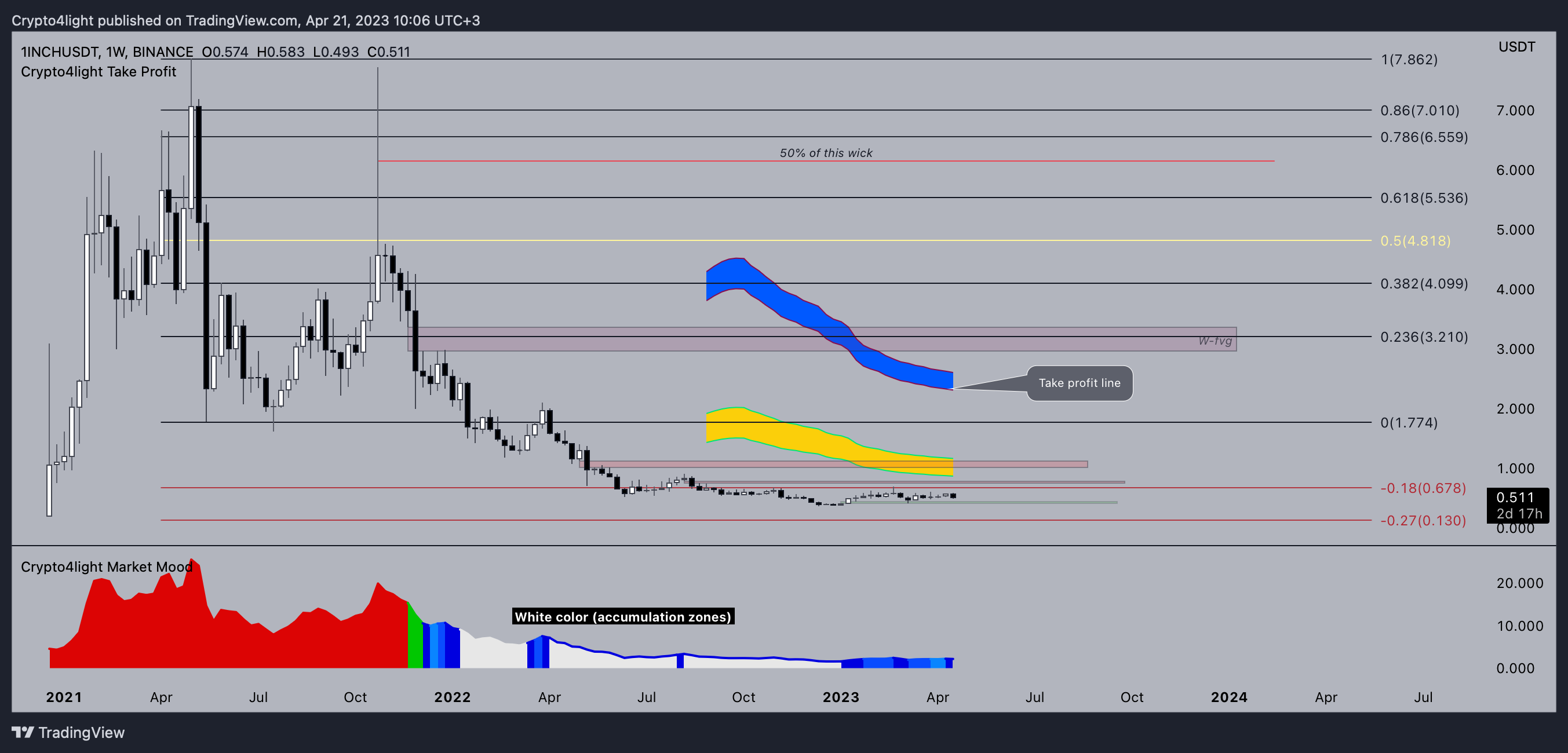 Immagine del grafico BINANCE:1INCHUSDT di Crypto4light