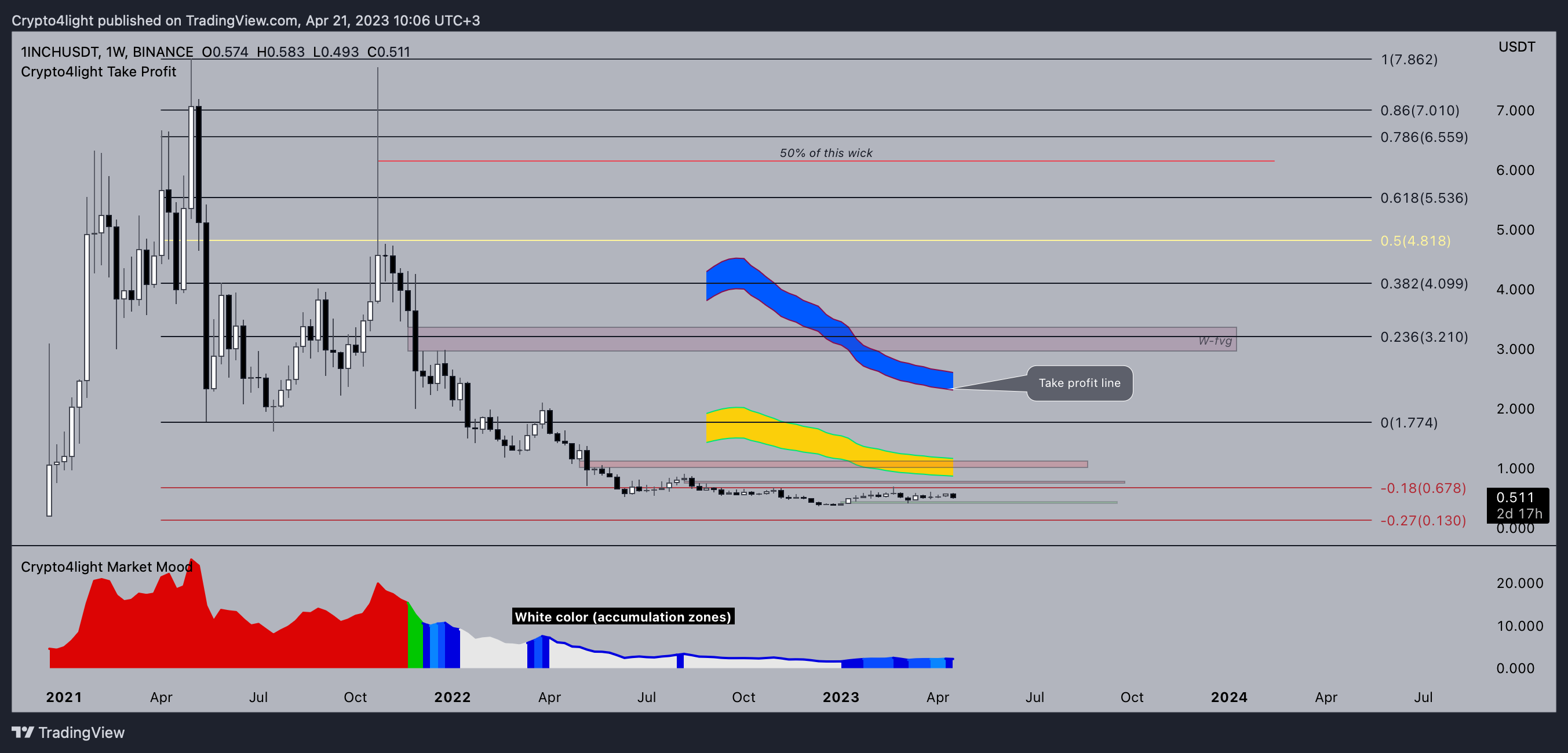 BINANCE:1INCHUSDT Chart Image by Crypto4light