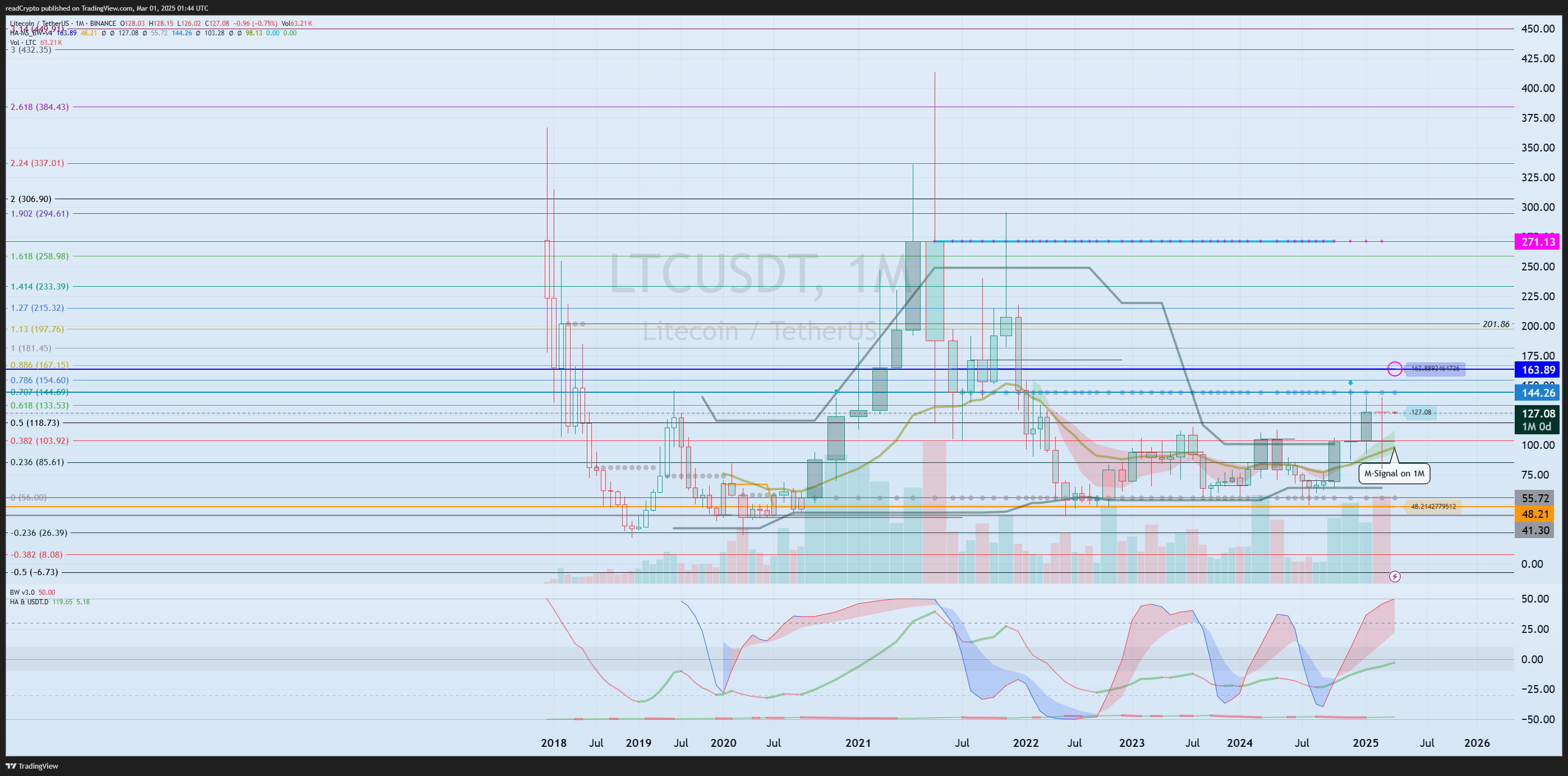 Imej Carta BINANCE:LTCUSDT oleh readCrypto