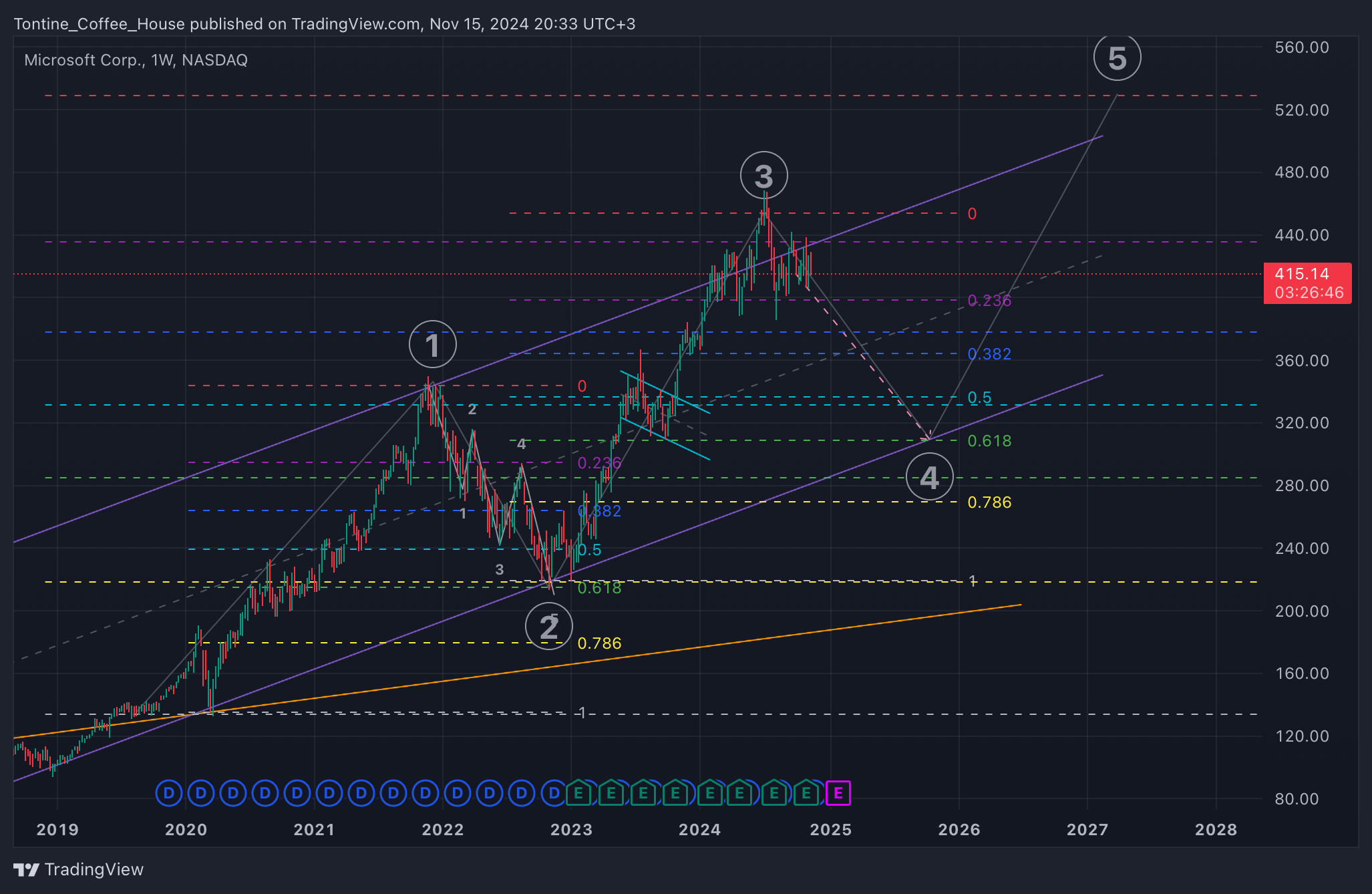 Imej Carta BATS:MSFT oleh Tontine_Coffee_House