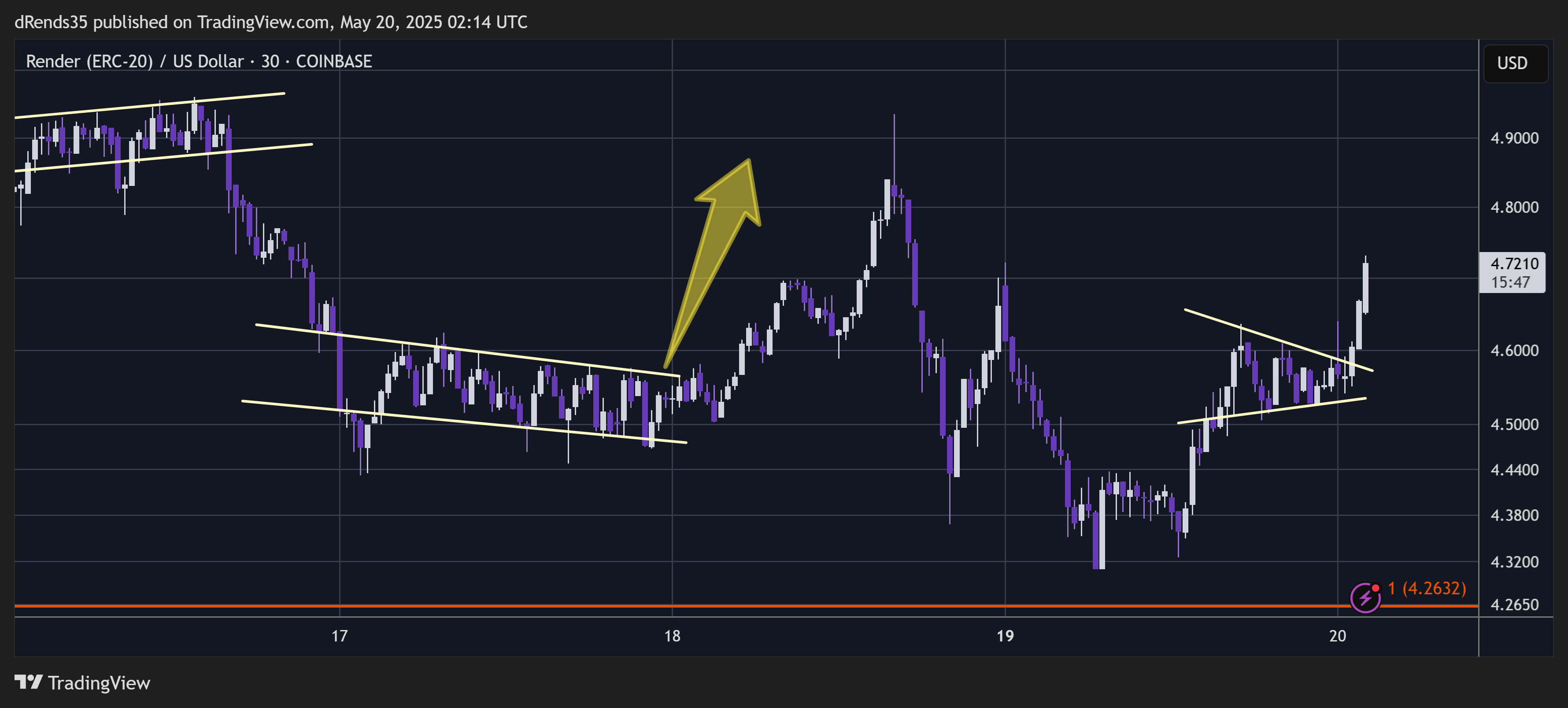 Imej Carta COINBASE:RNDRUSD oleh dRends35