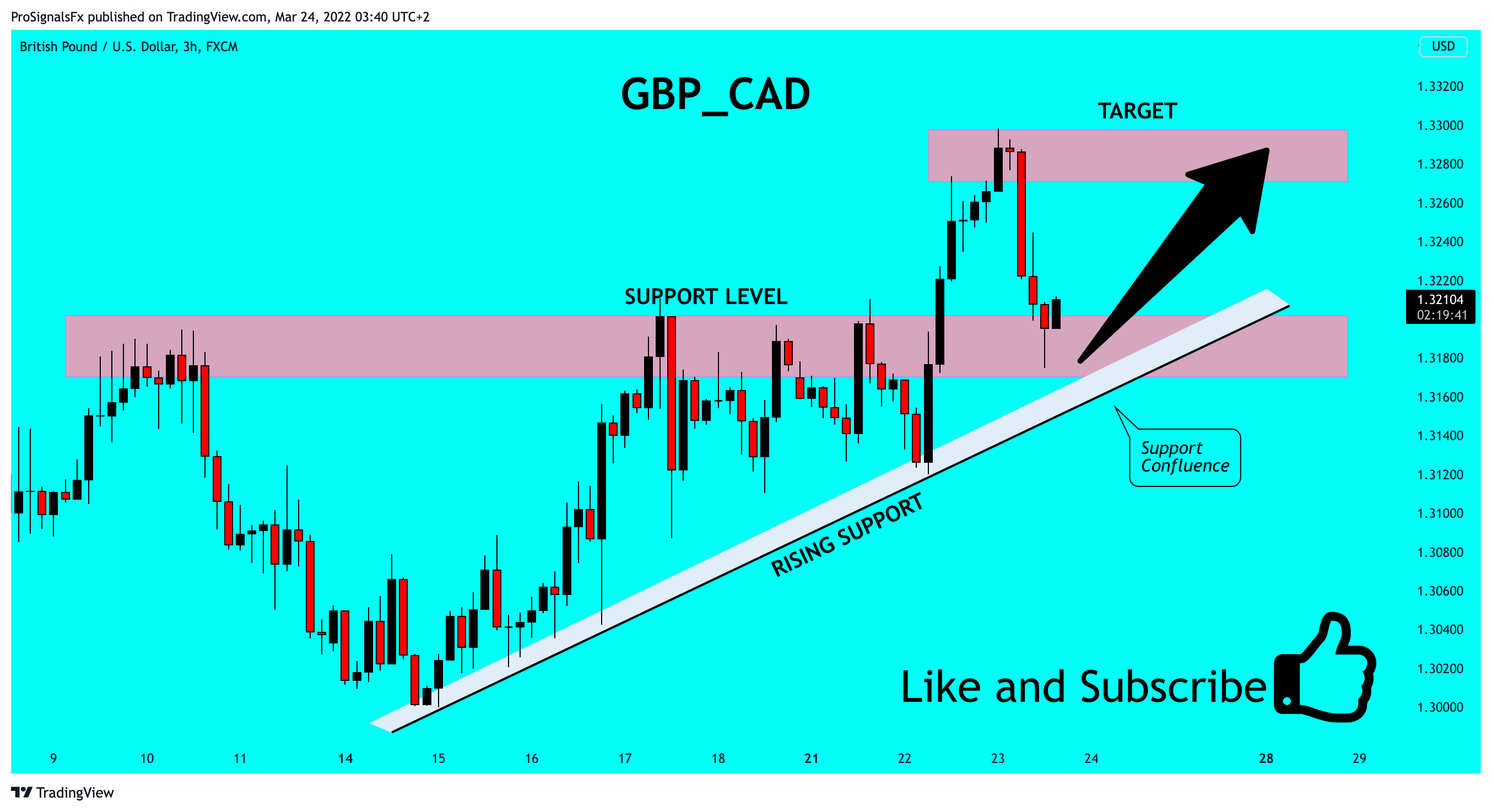ProSignalsFx tarafından FX:GBPUSD Grafik Görseli