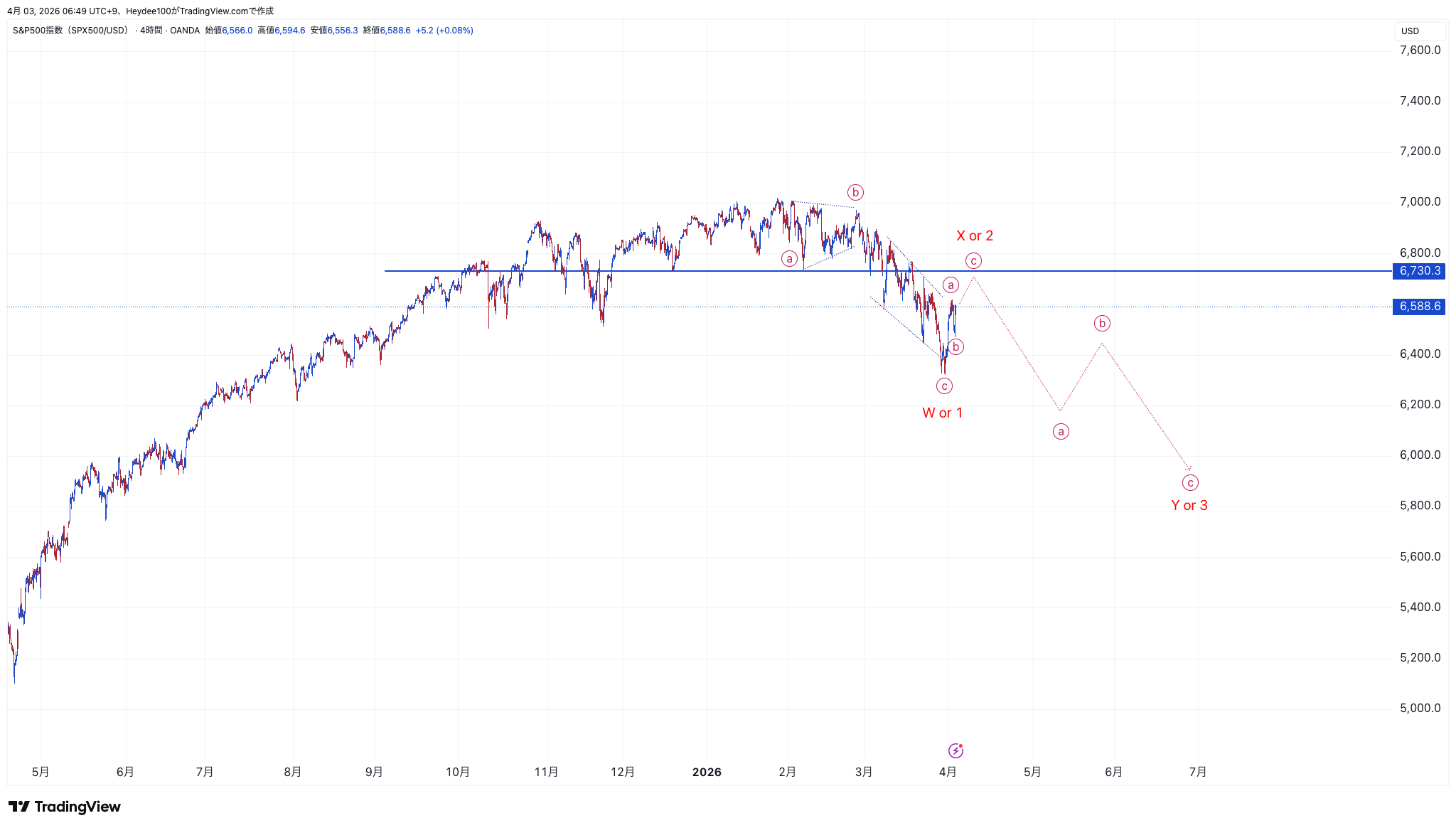 OANDA:SPX500USD Chart Image by Heydee100