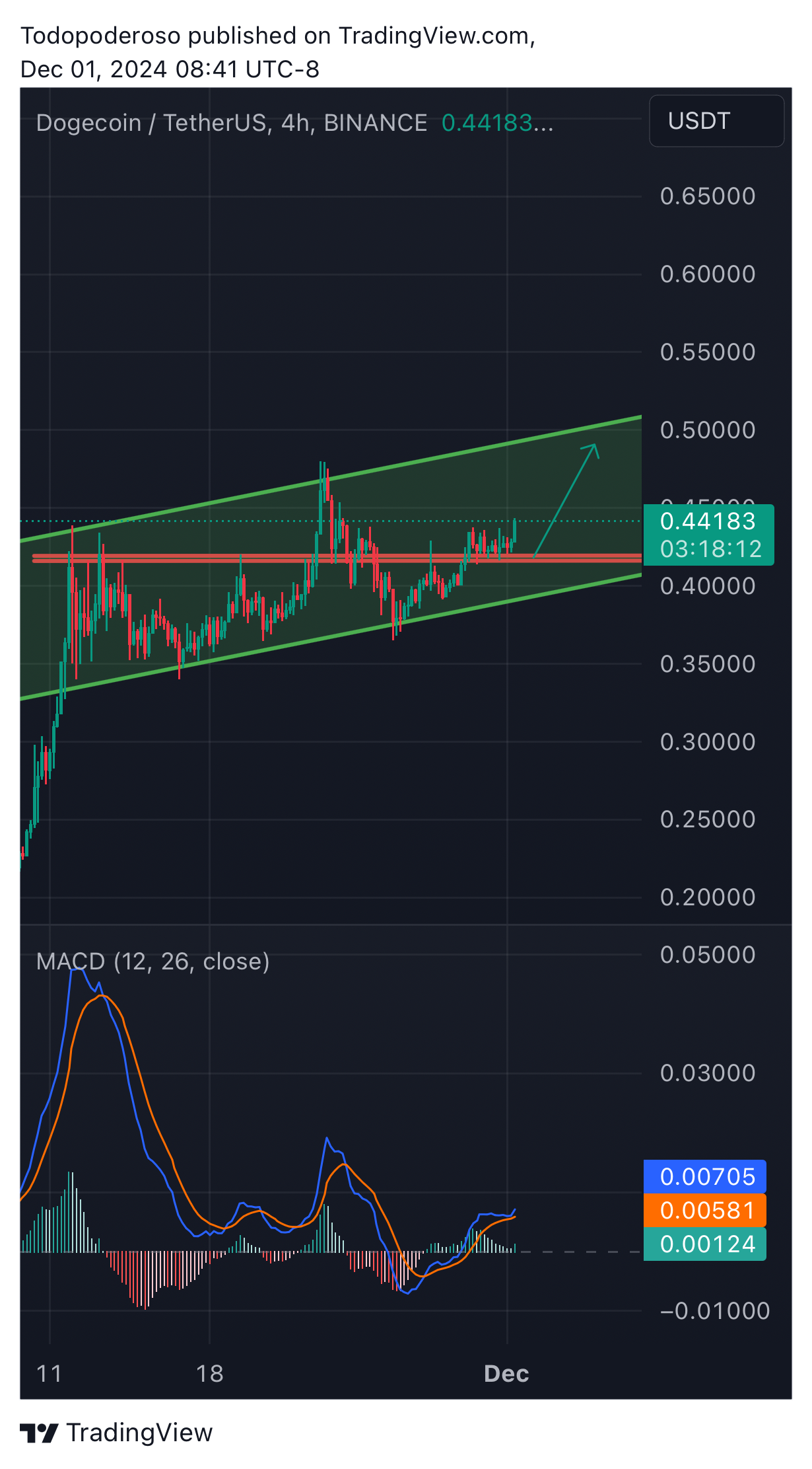 BINANCE:DOGEUSDT圖表圖片，作者：Todopoderoso