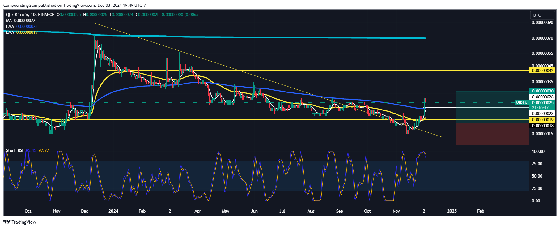 Immagine del grafico BINANCE:QIBTC di CompoundingGain