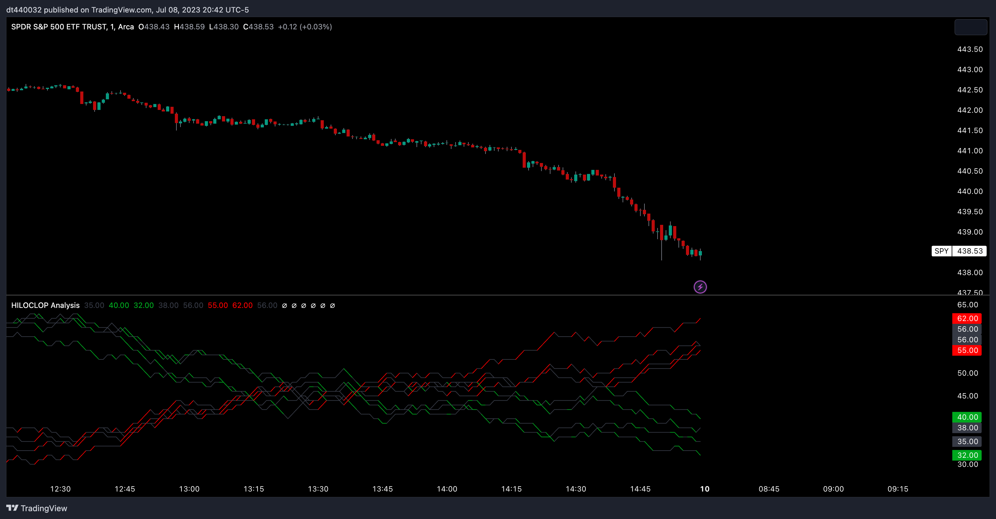 AMEX:SPY Chart Image by dt440032