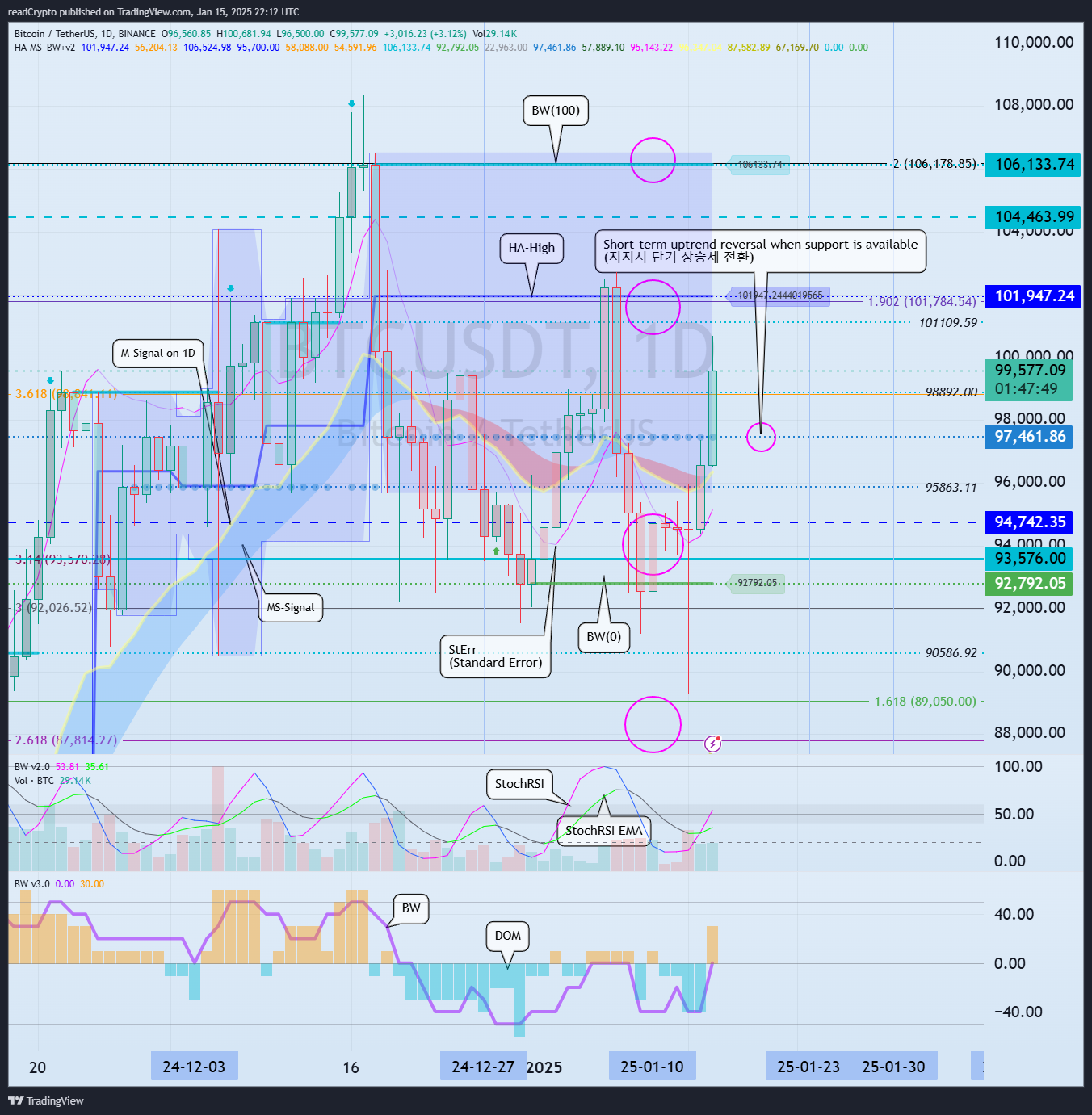Immagine del grafico BINANCE:BTCUSDT di readCrypto
