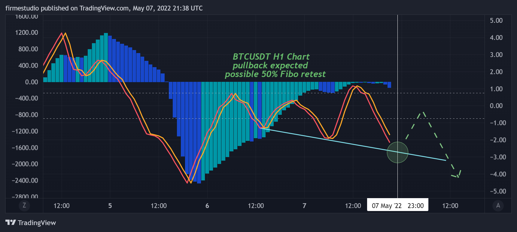 firmestudio tarafından BINANCE:BTCUSDT Grafik Görseli